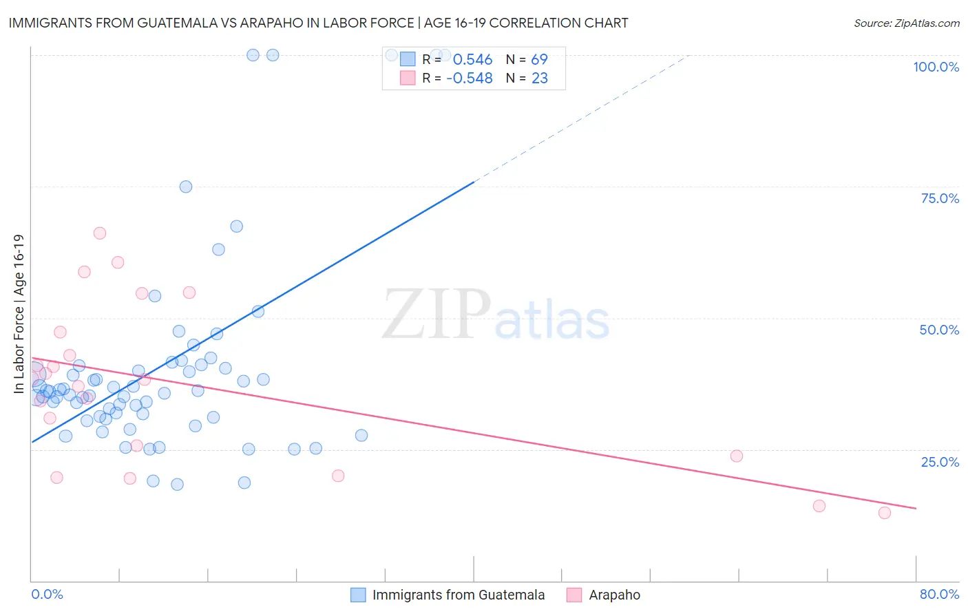 Immigrants from Guatemala vs Arapaho In Labor Force | Age 16-19