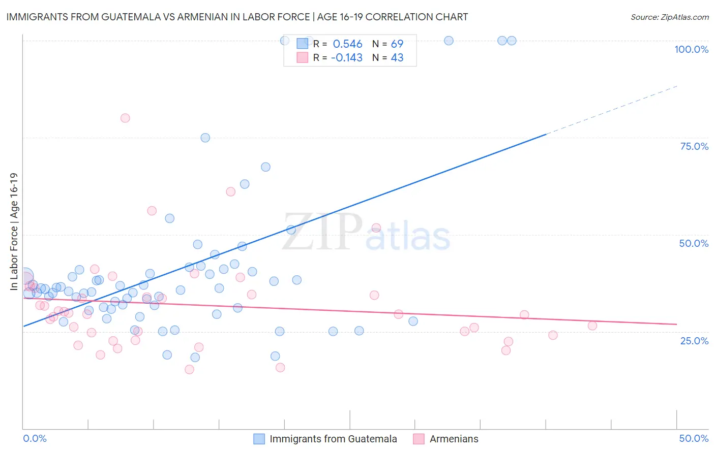 Immigrants from Guatemala vs Armenian In Labor Force | Age 16-19