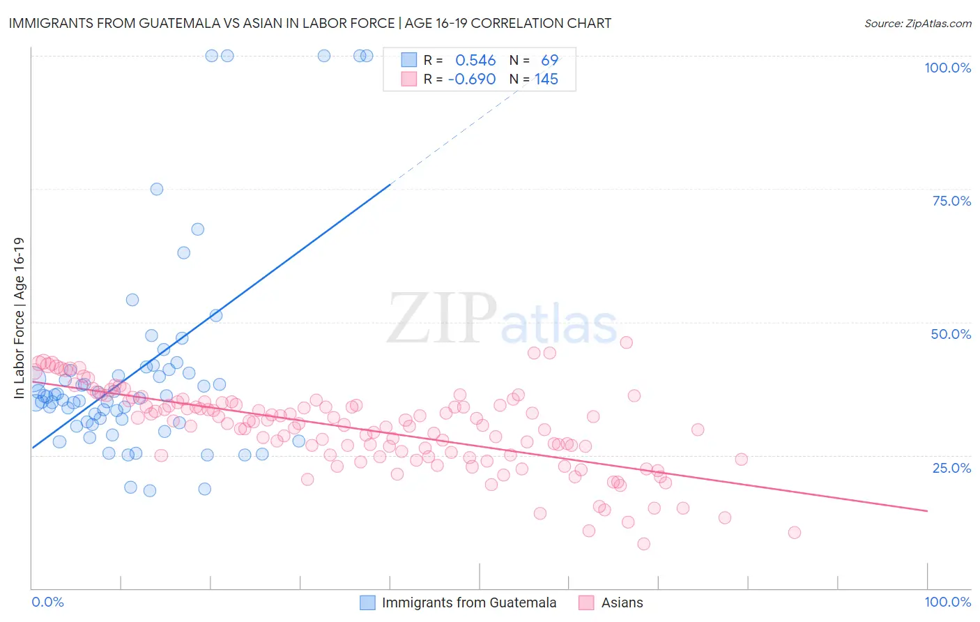 Immigrants from Guatemala vs Asian In Labor Force | Age 16-19