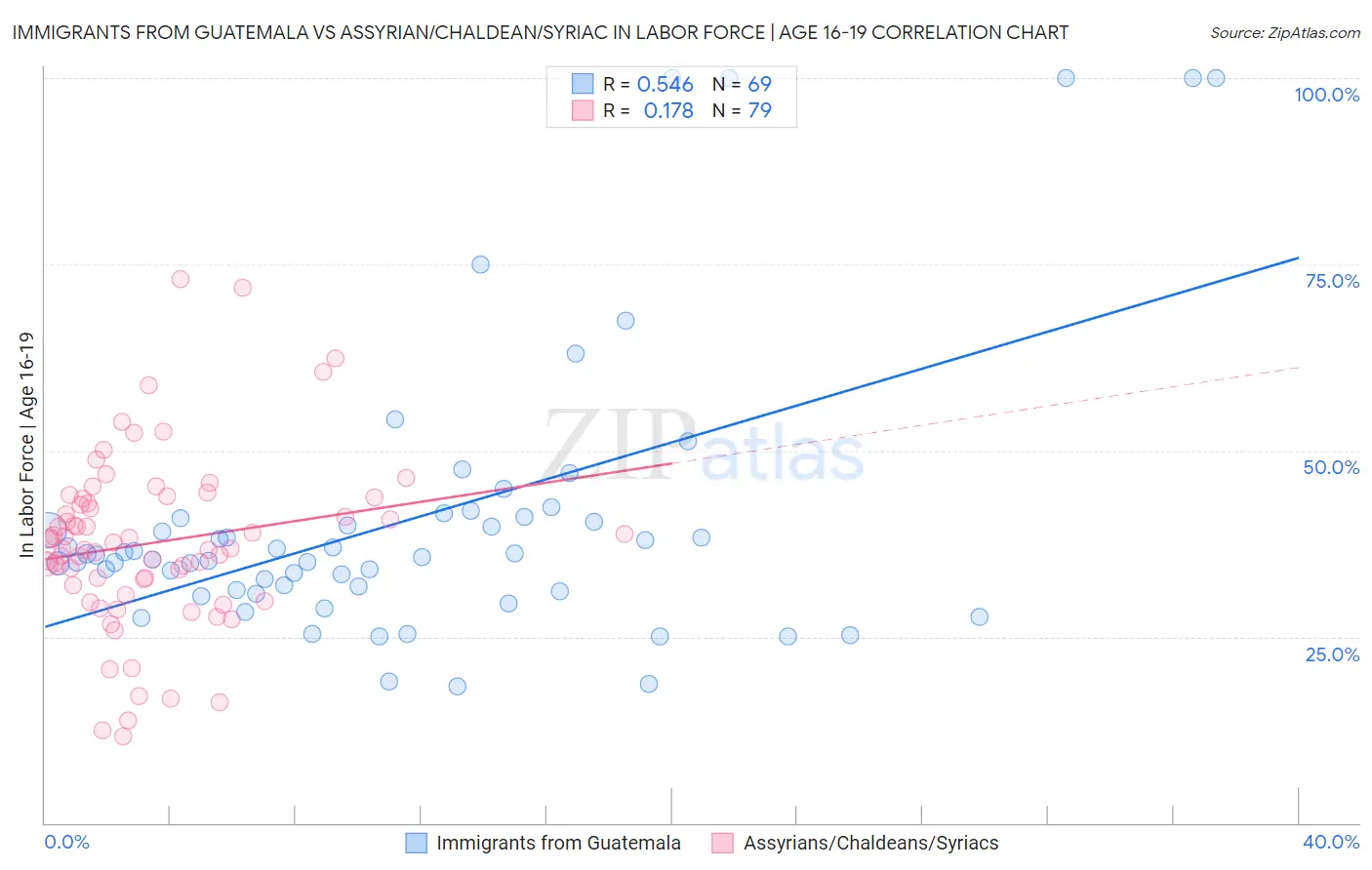 Immigrants from Guatemala vs Assyrian/Chaldean/Syriac In Labor Force | Age 16-19