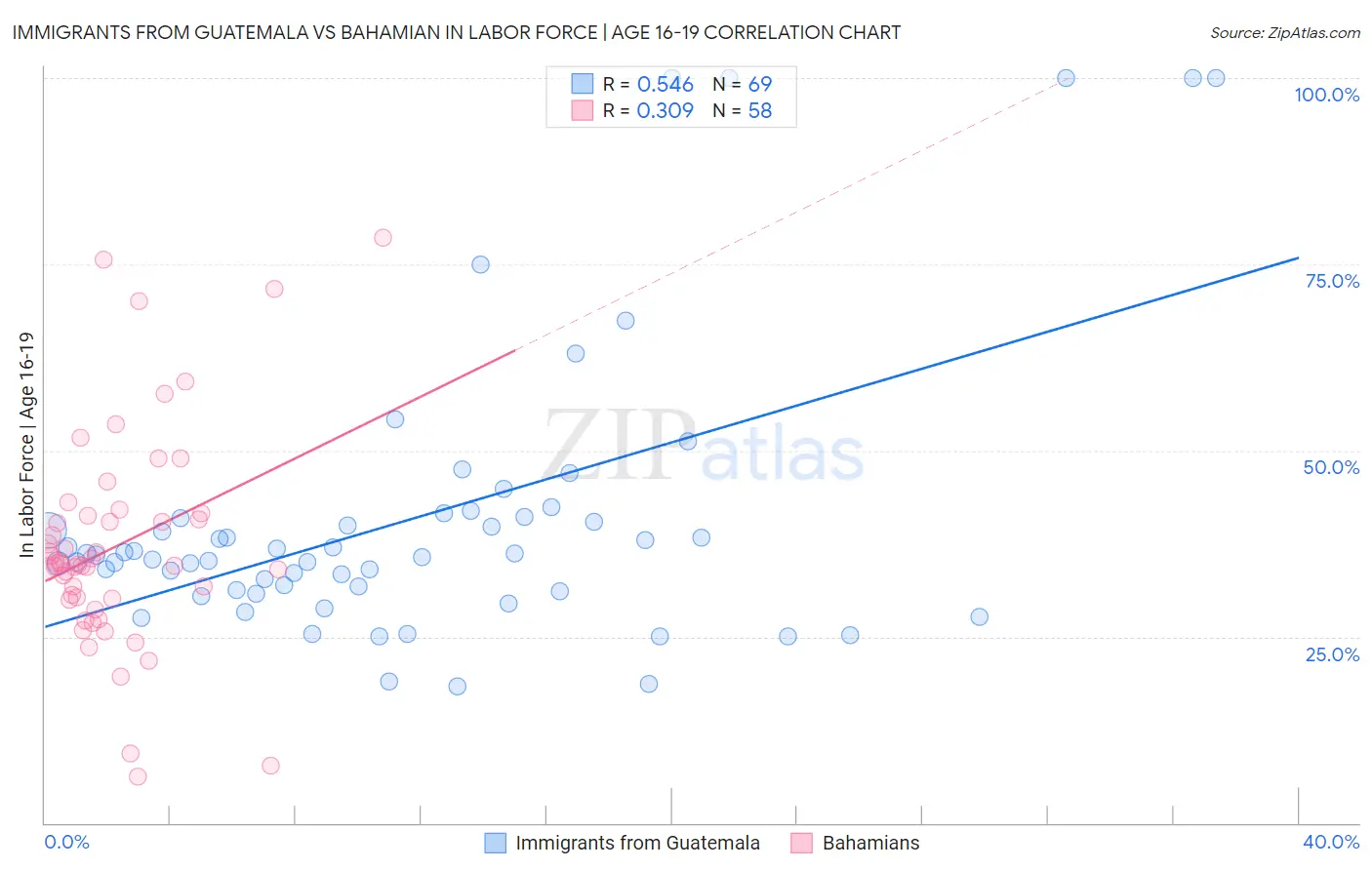 Immigrants from Guatemala vs Bahamian In Labor Force | Age 16-19