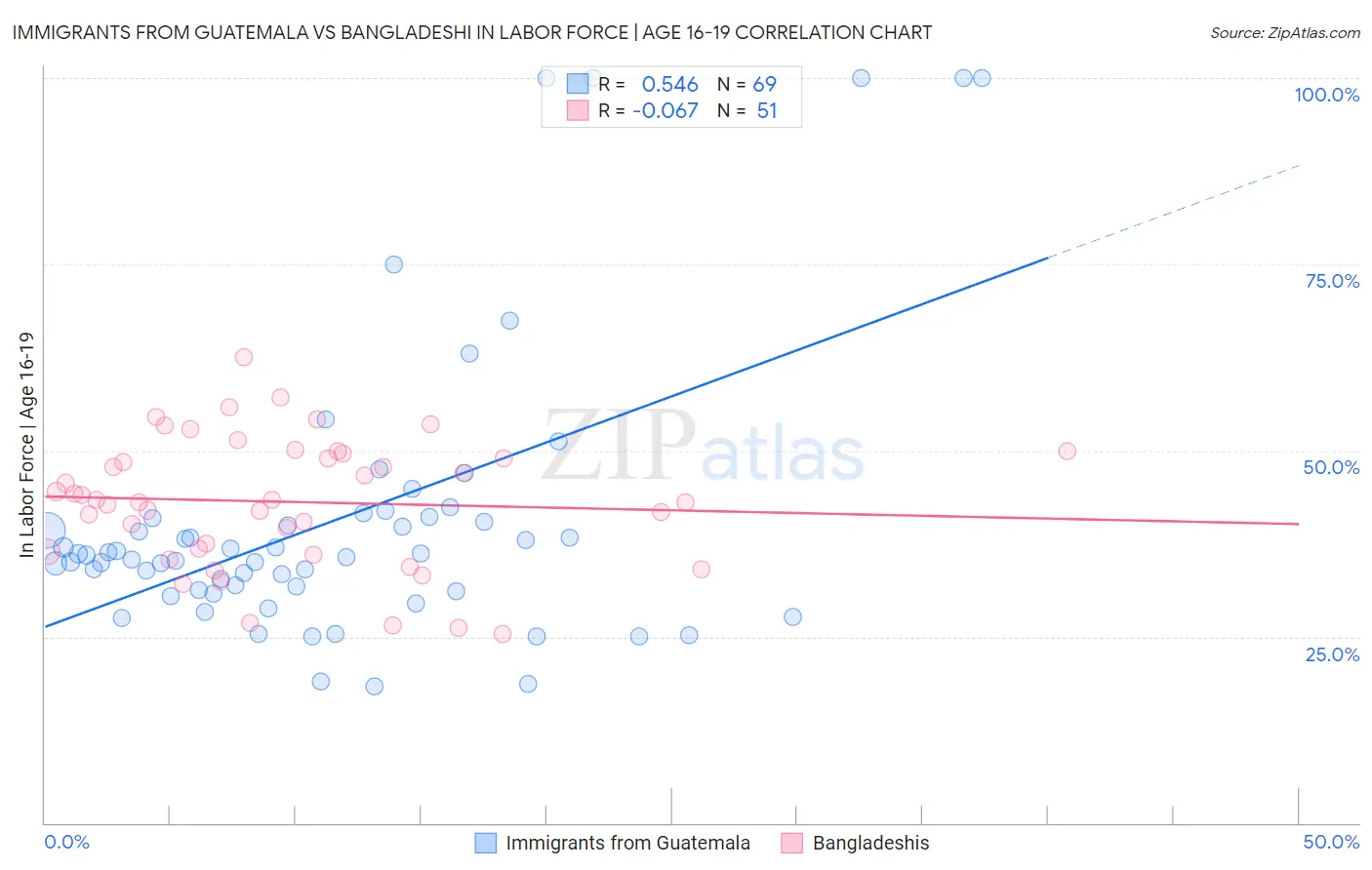 Immigrants from Guatemala vs Bangladeshi In Labor Force | Age 16-19