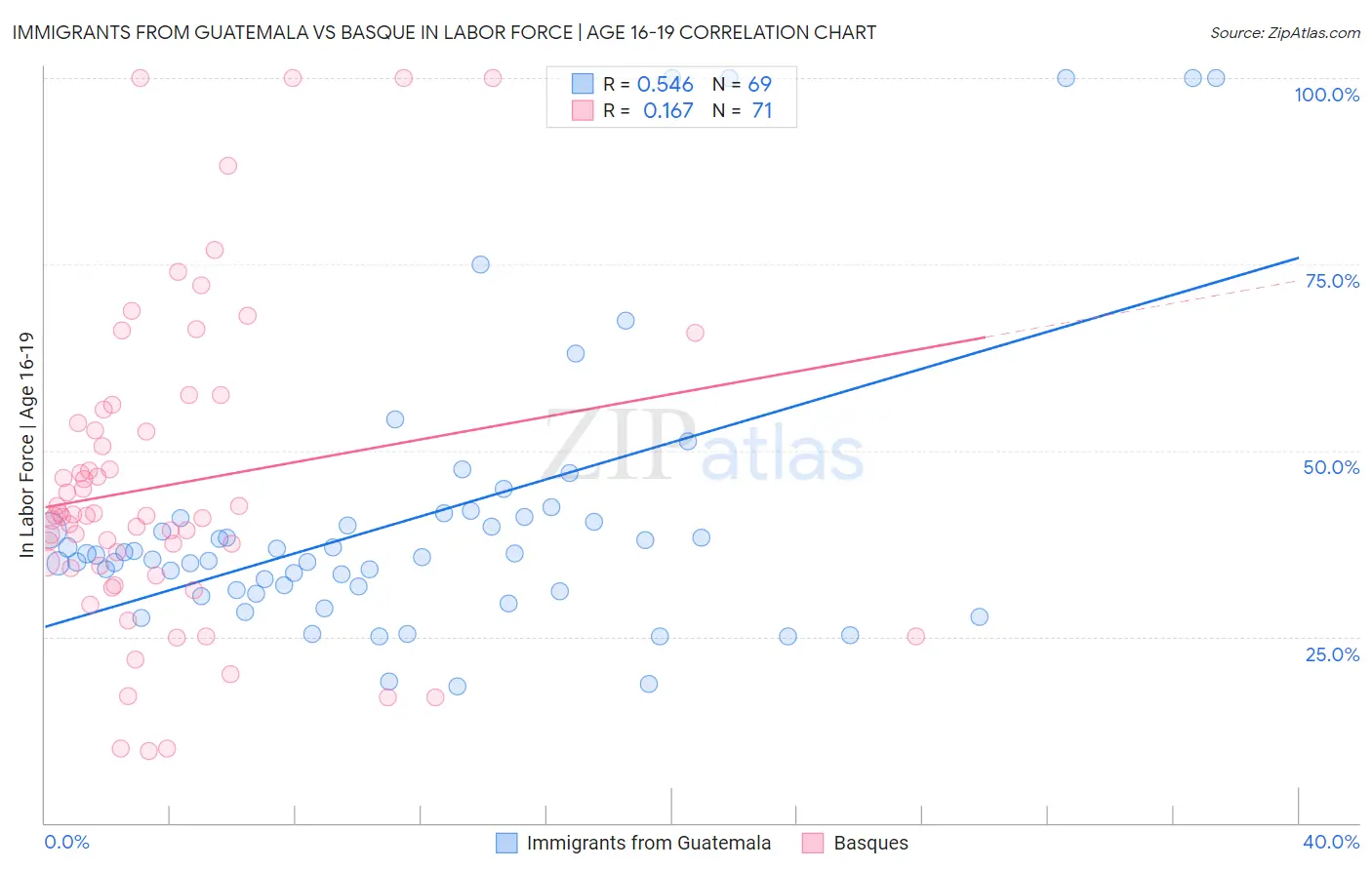 Immigrants from Guatemala vs Basque In Labor Force | Age 16-19