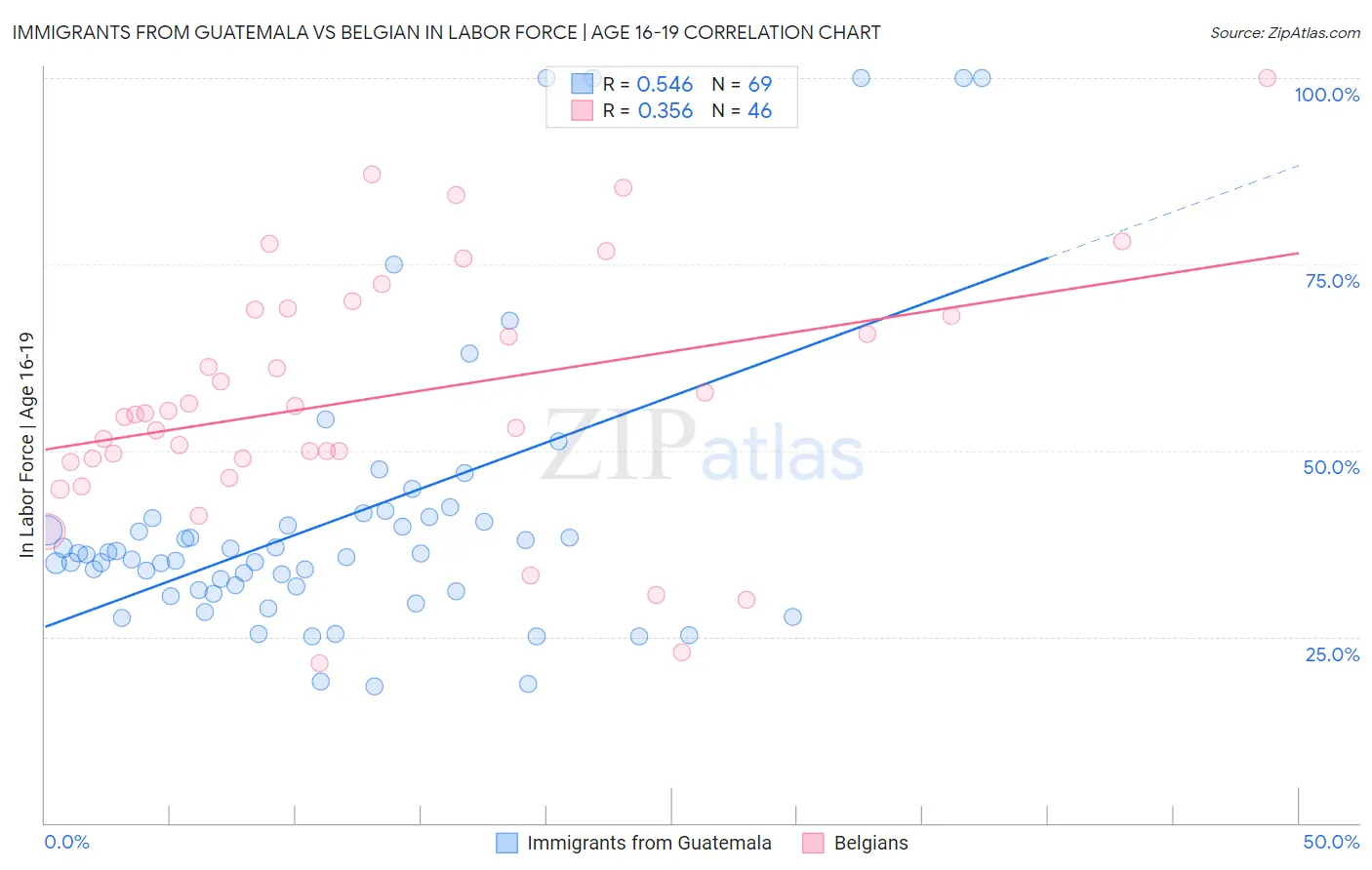 Immigrants from Guatemala vs Belgian In Labor Force | Age 16-19