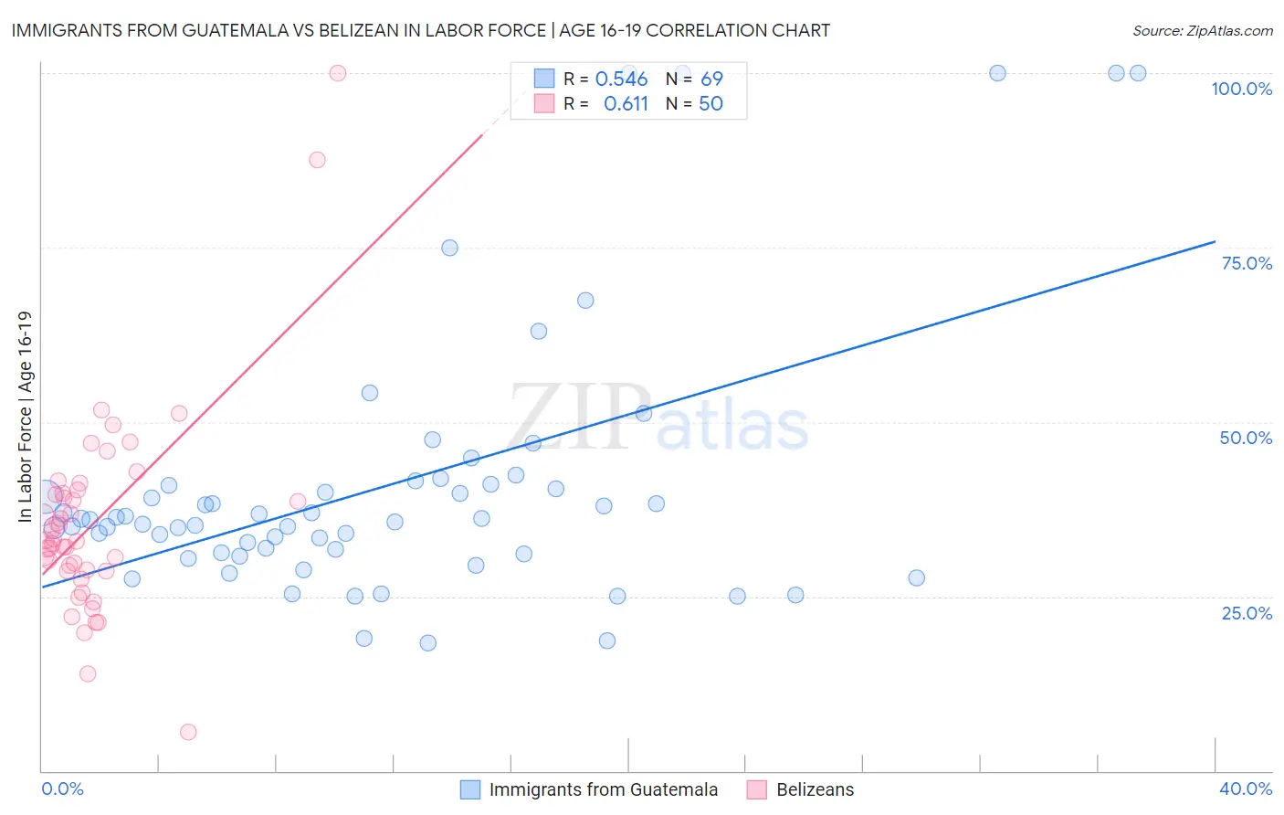 Immigrants from Guatemala vs Belizean In Labor Force | Age 16-19