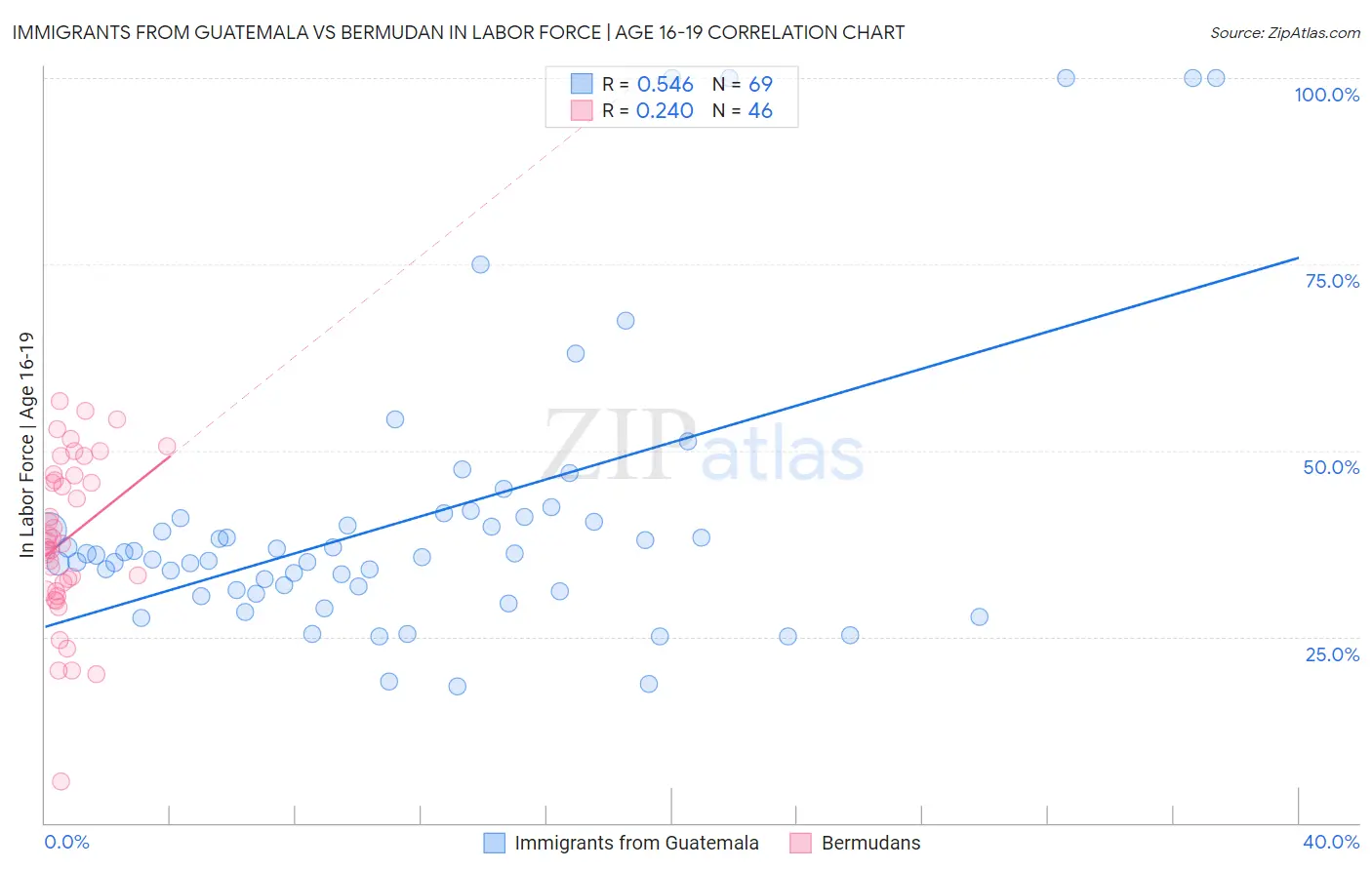 Immigrants from Guatemala vs Bermudan In Labor Force | Age 16-19