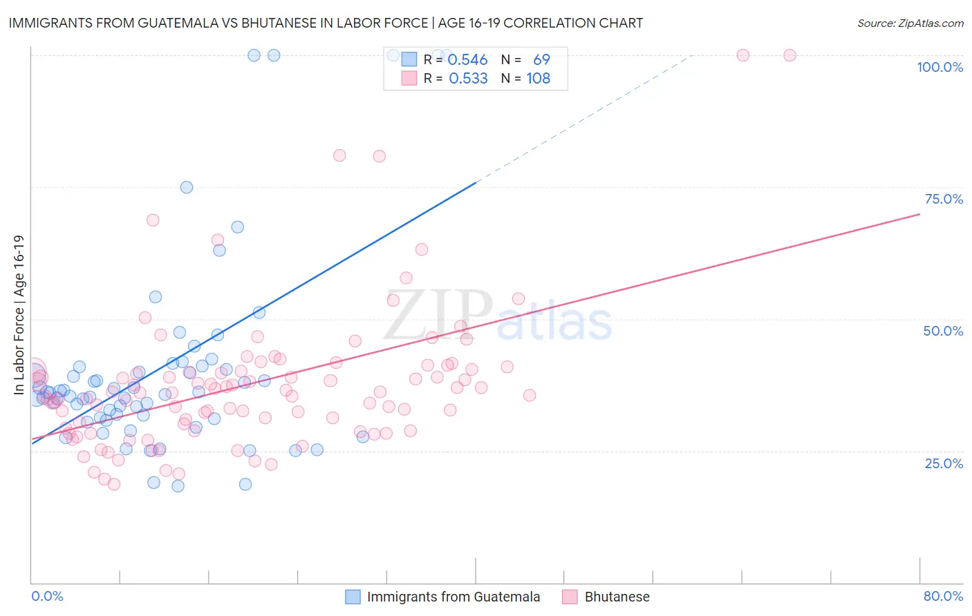 Immigrants from Guatemala vs Bhutanese In Labor Force | Age 16-19
