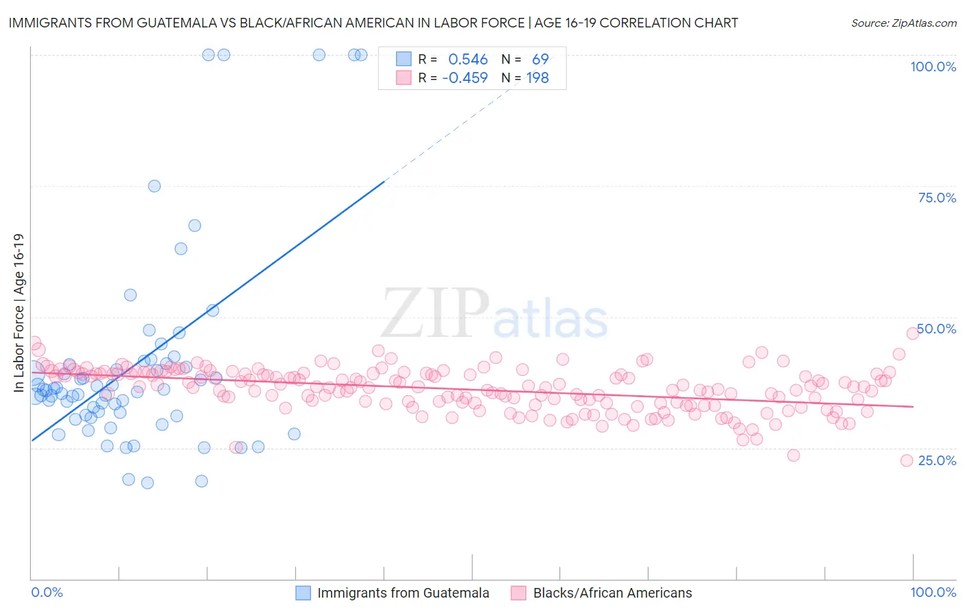 Immigrants from Guatemala vs Black/African American In Labor Force | Age 16-19