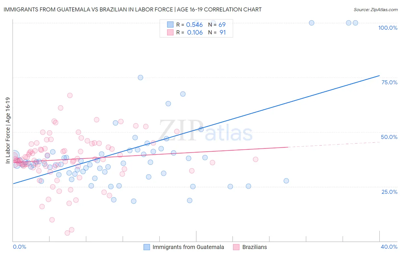 Immigrants from Guatemala vs Brazilian In Labor Force | Age 16-19