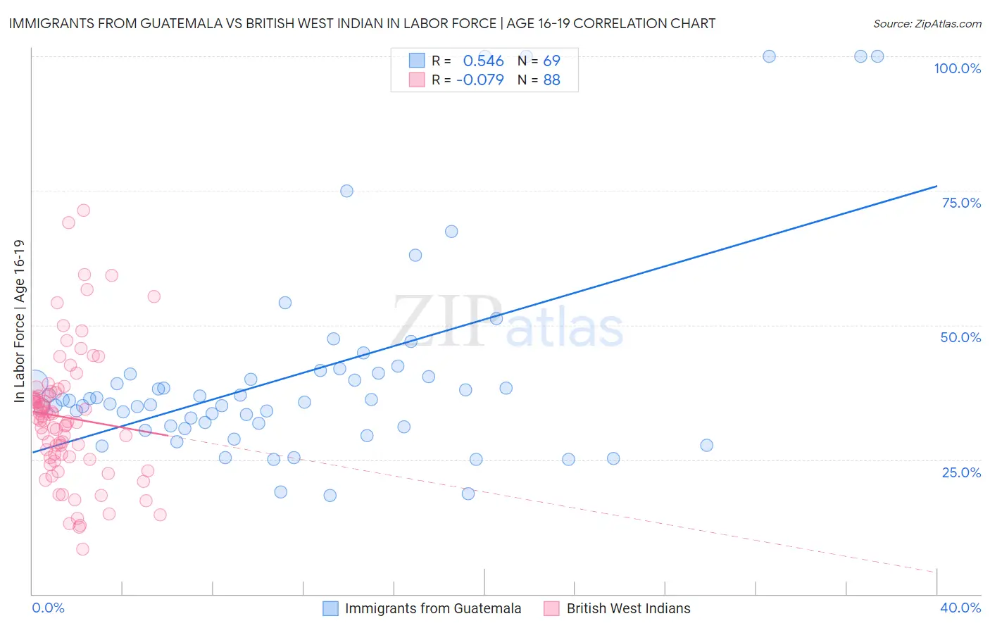 Immigrants from Guatemala vs British West Indian In Labor Force | Age 16-19