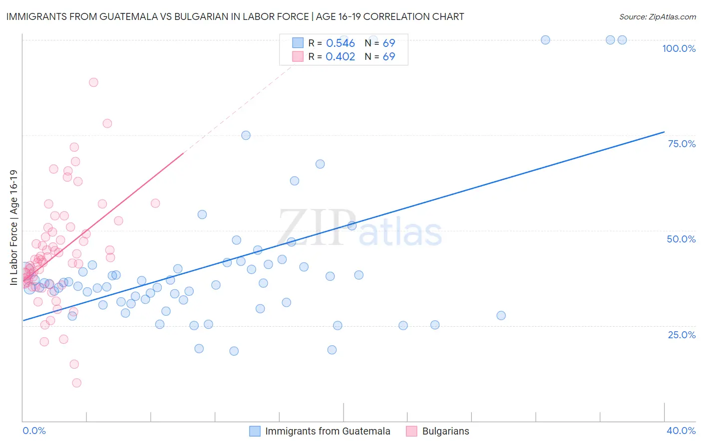 Immigrants from Guatemala vs Bulgarian In Labor Force | Age 16-19