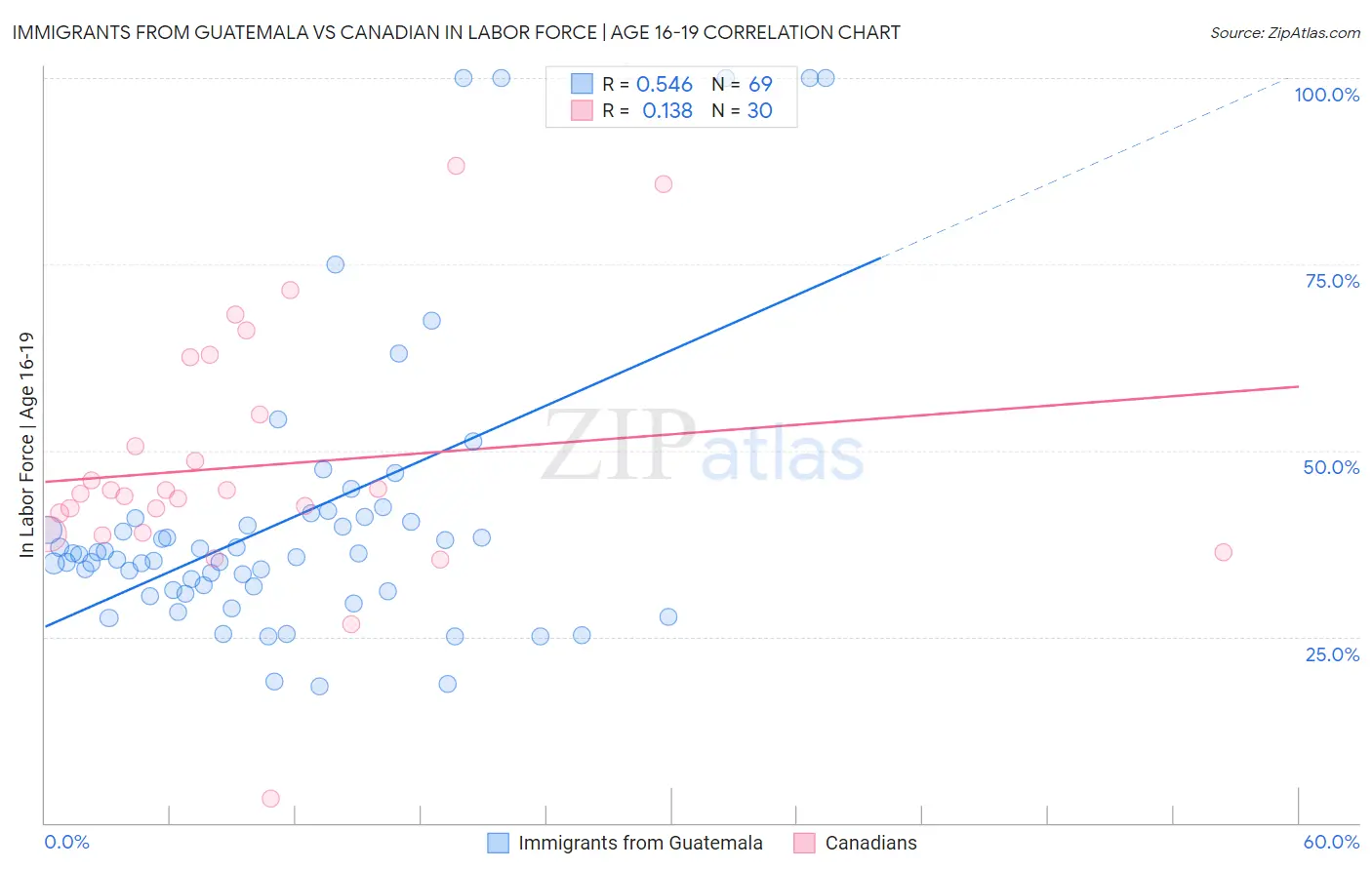 Immigrants from Guatemala vs Canadian In Labor Force | Age 16-19