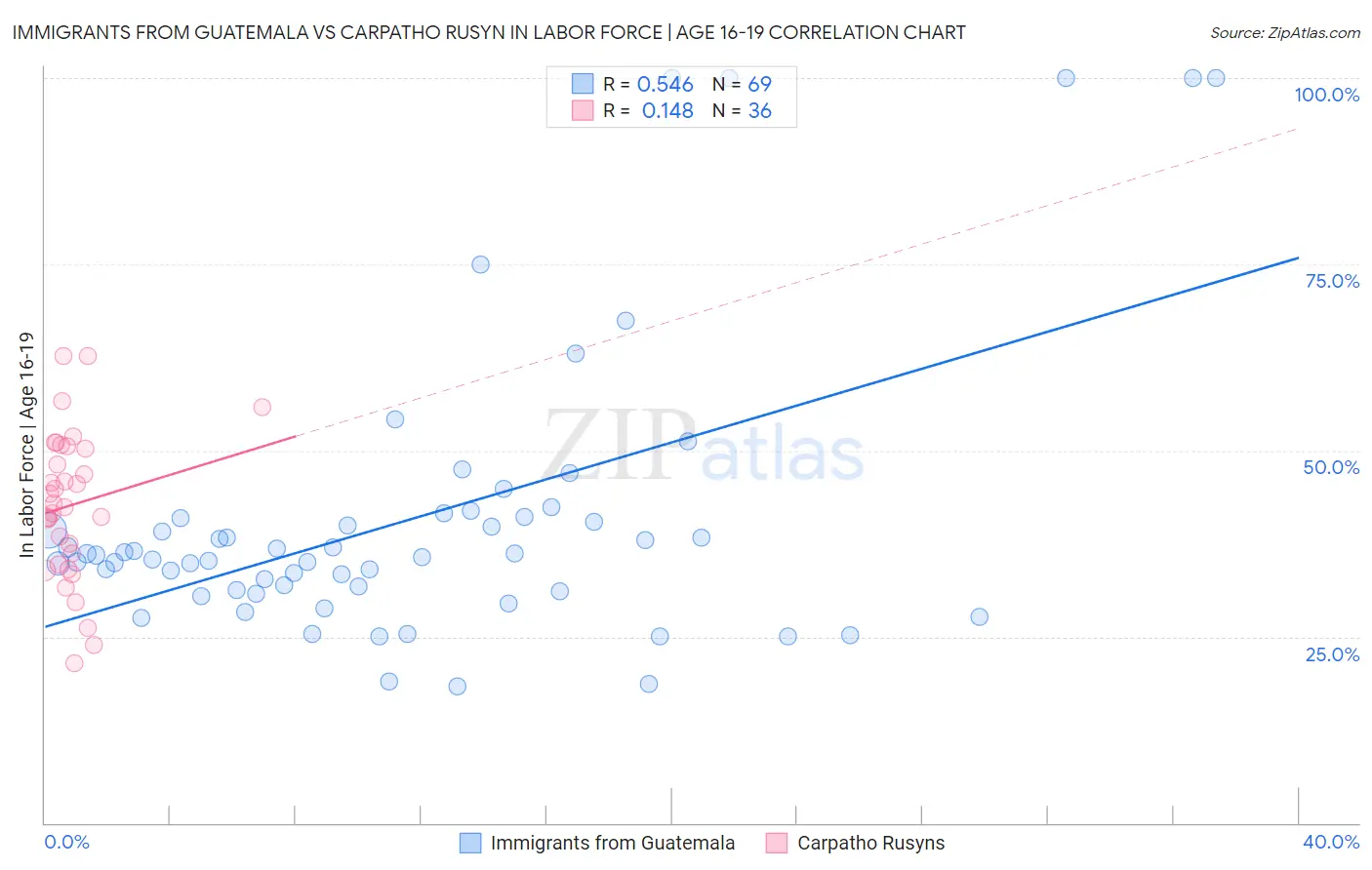 Immigrants from Guatemala vs Carpatho Rusyn In Labor Force | Age 16-19