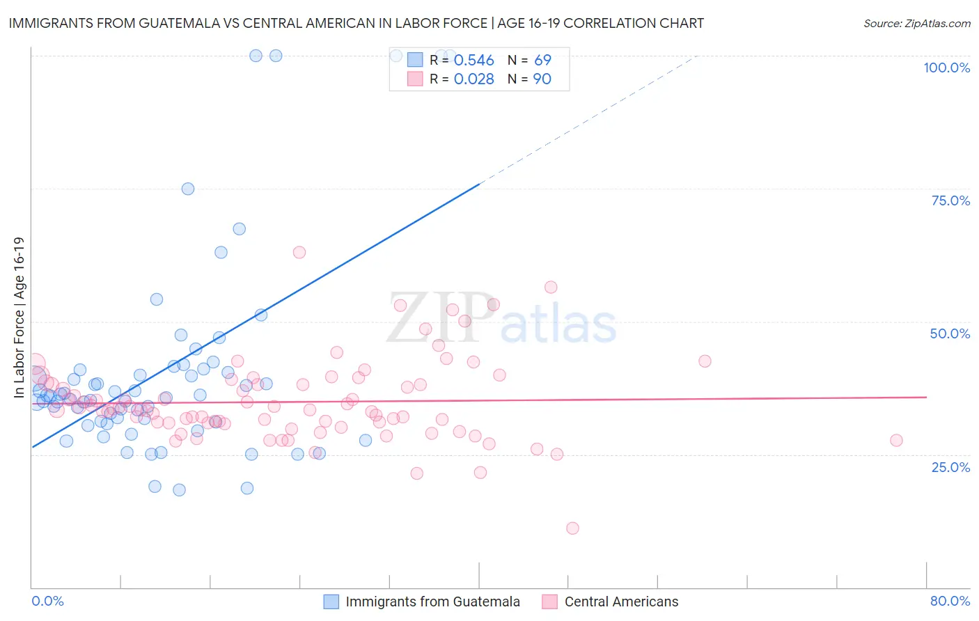 Immigrants from Guatemala vs Central American In Labor Force | Age 16-19