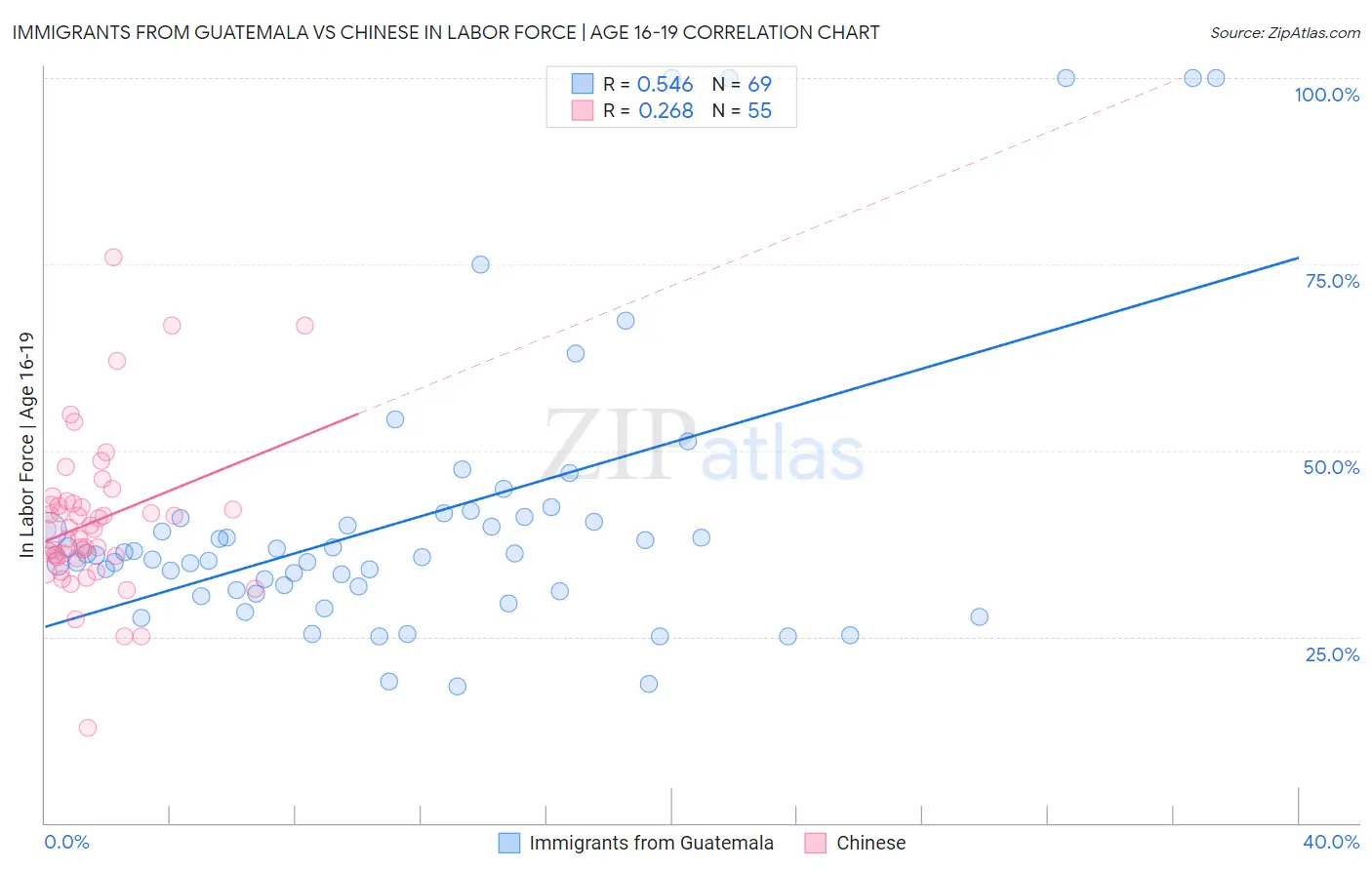 Immigrants from Guatemala vs Chinese In Labor Force | Age 16-19