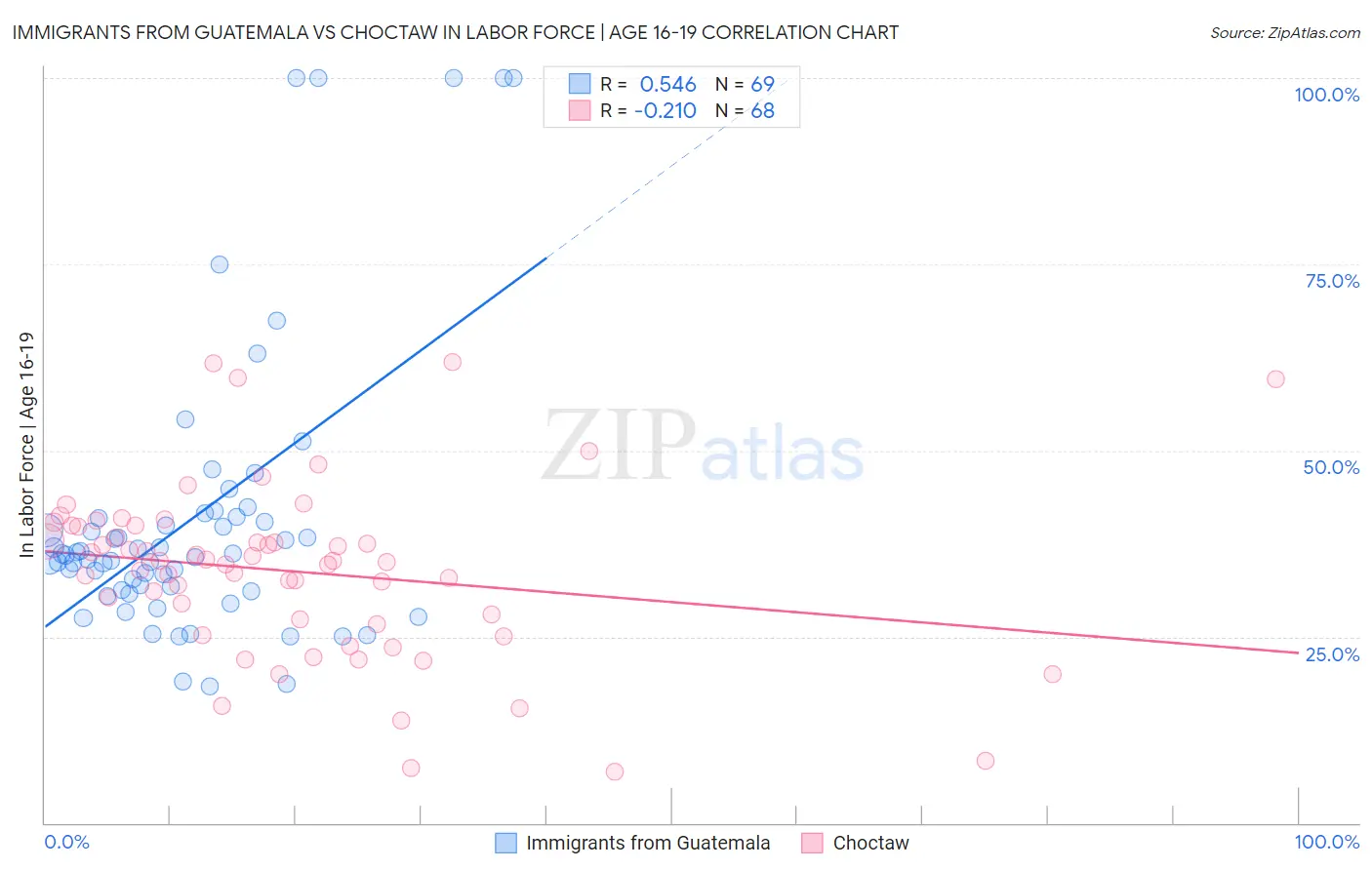 Immigrants from Guatemala vs Choctaw In Labor Force | Age 16-19