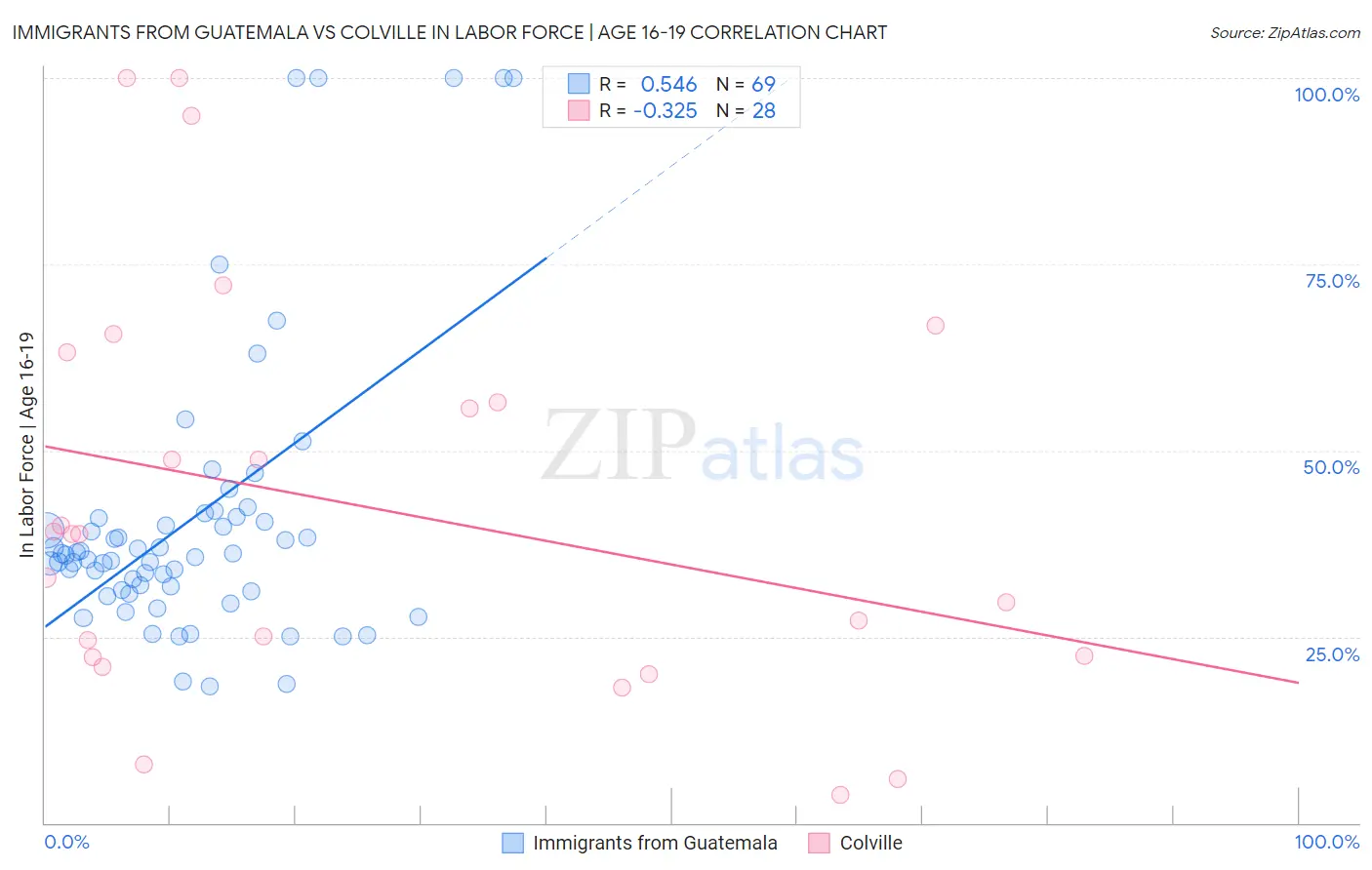 Immigrants from Guatemala vs Colville In Labor Force | Age 16-19