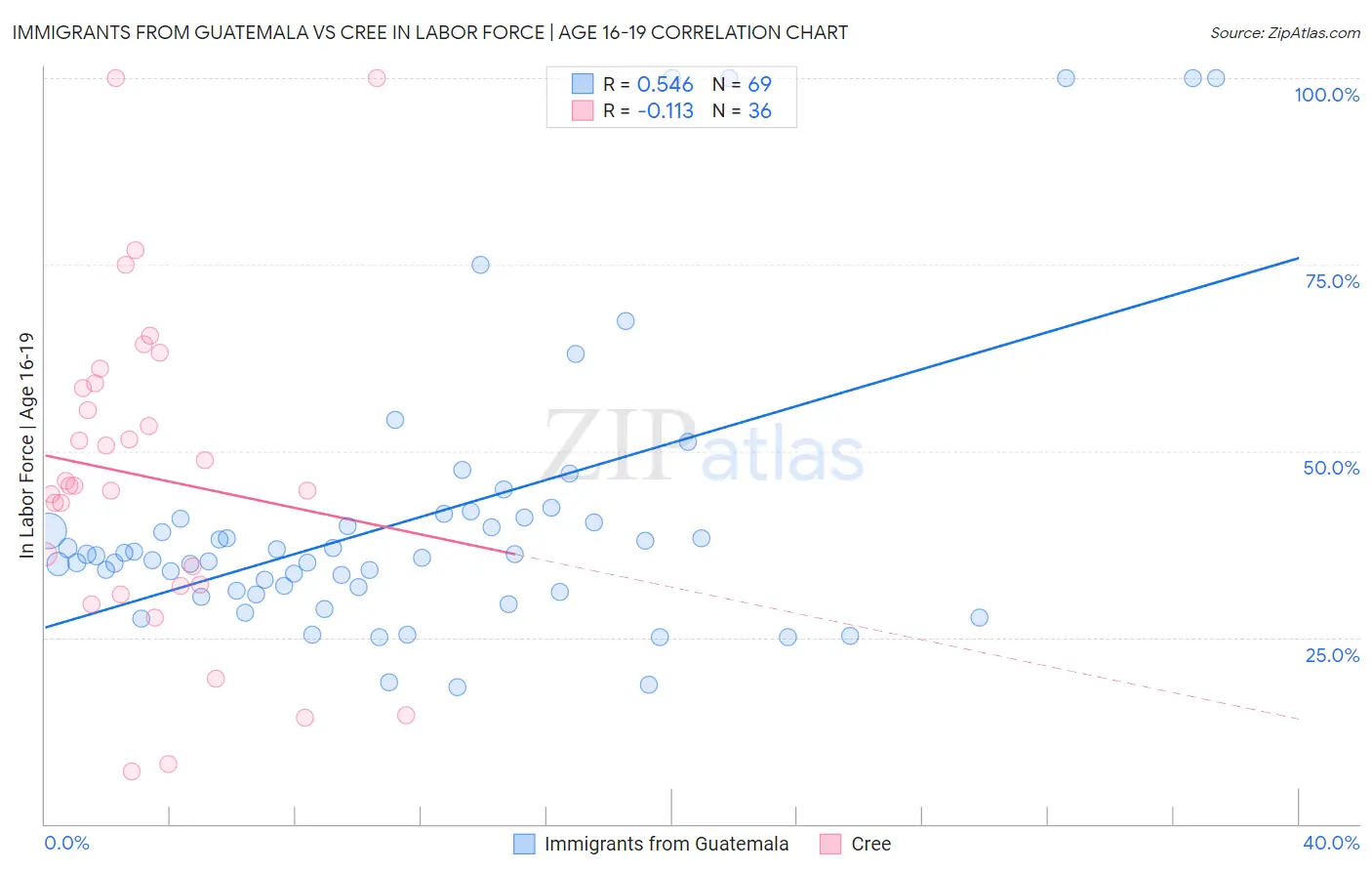 Immigrants from Guatemala vs Cree In Labor Force | Age 16-19