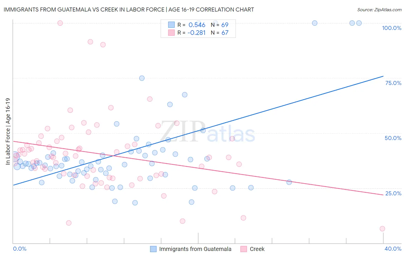 Immigrants from Guatemala vs Creek In Labor Force | Age 16-19