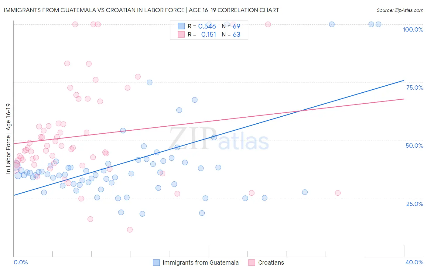 Immigrants from Guatemala vs Croatian In Labor Force | Age 16-19