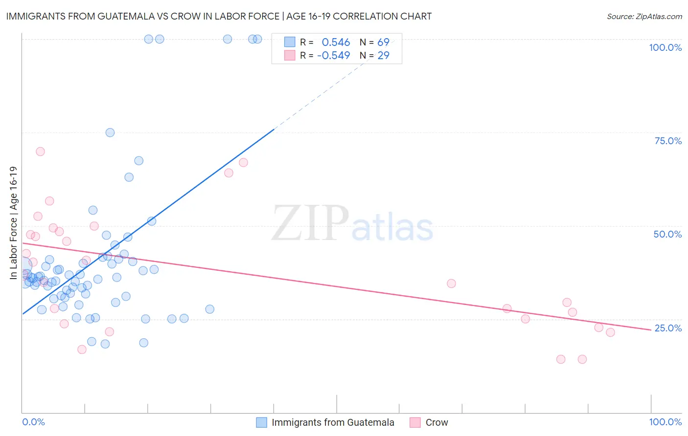 Immigrants from Guatemala vs Crow In Labor Force | Age 16-19