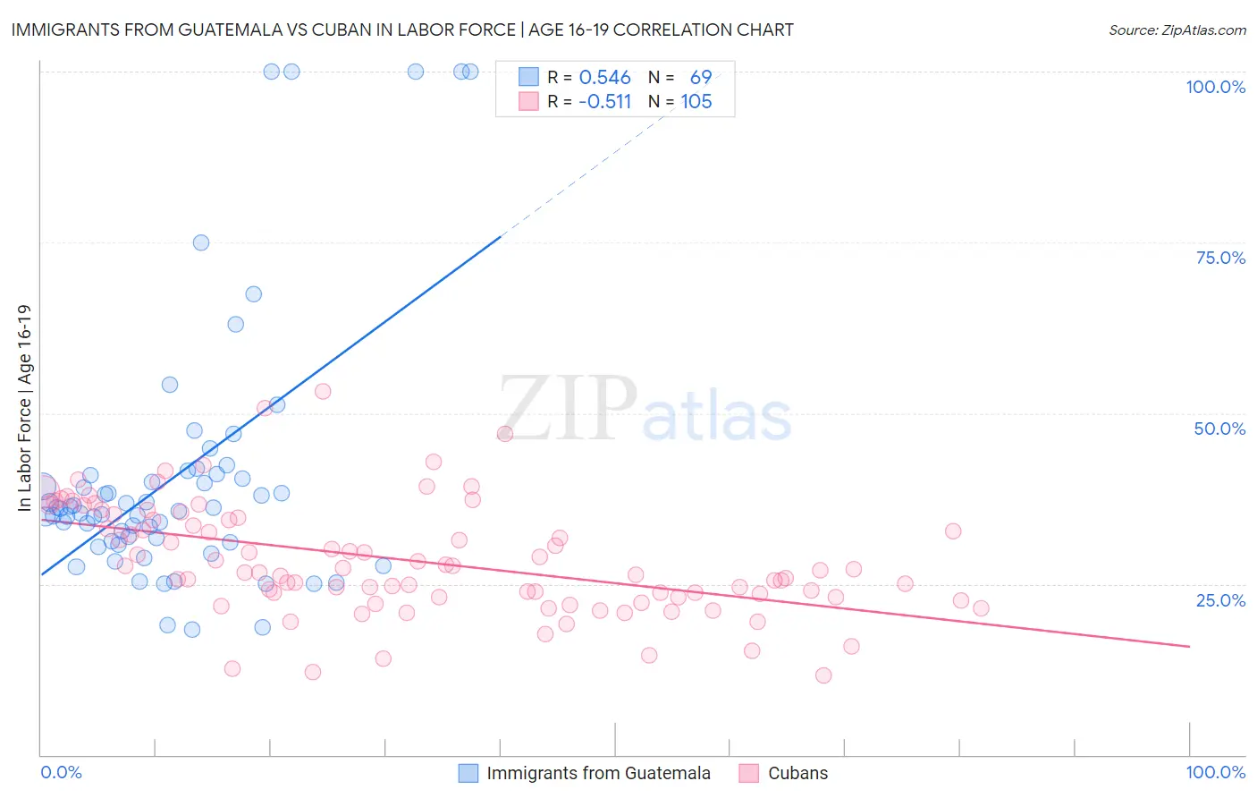 Immigrants from Guatemala vs Cuban In Labor Force | Age 16-19