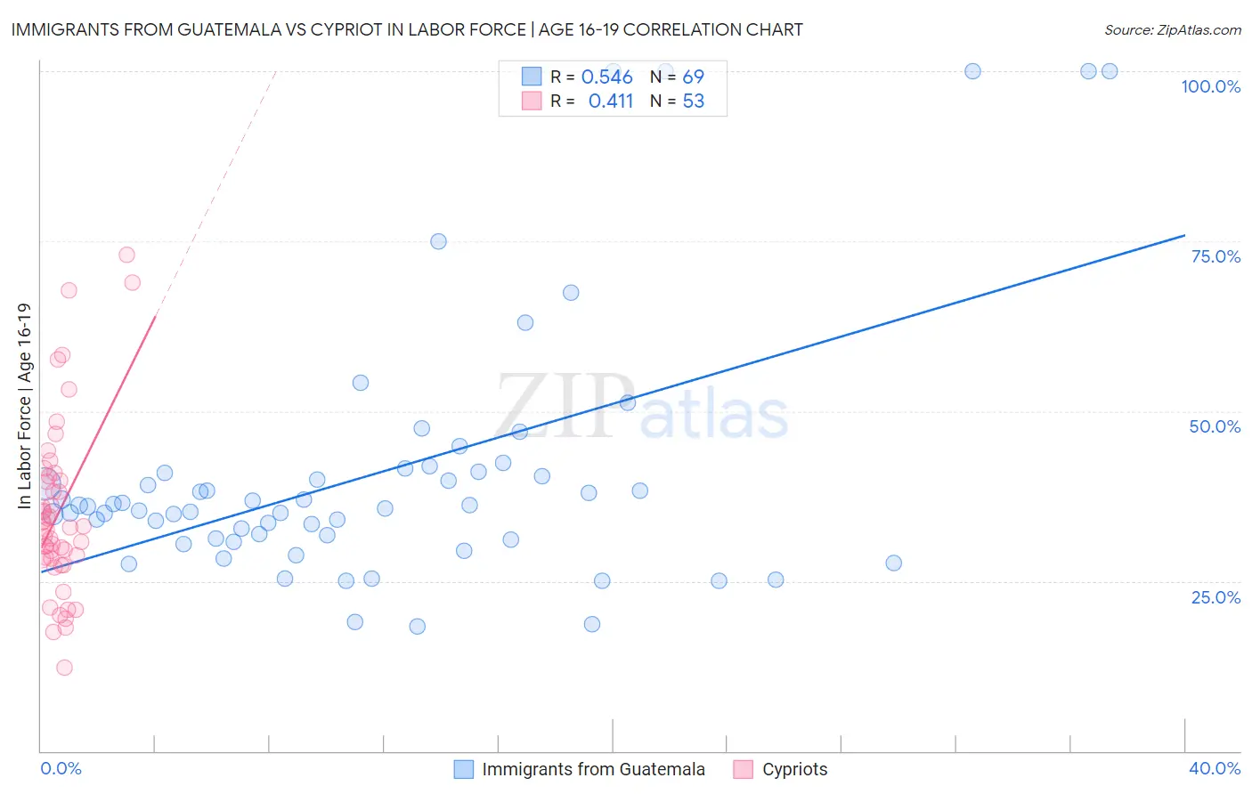 Immigrants from Guatemala vs Cypriot In Labor Force | Age 16-19