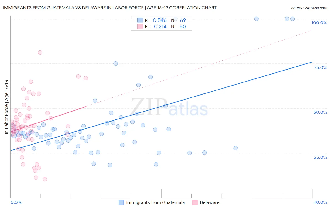Immigrants from Guatemala vs Delaware In Labor Force | Age 16-19