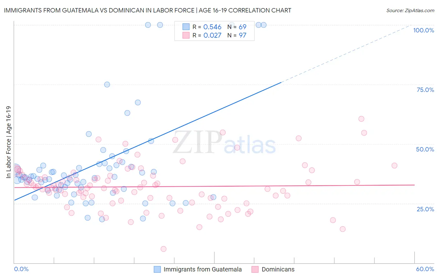 Immigrants from Guatemala vs Dominican In Labor Force | Age 16-19