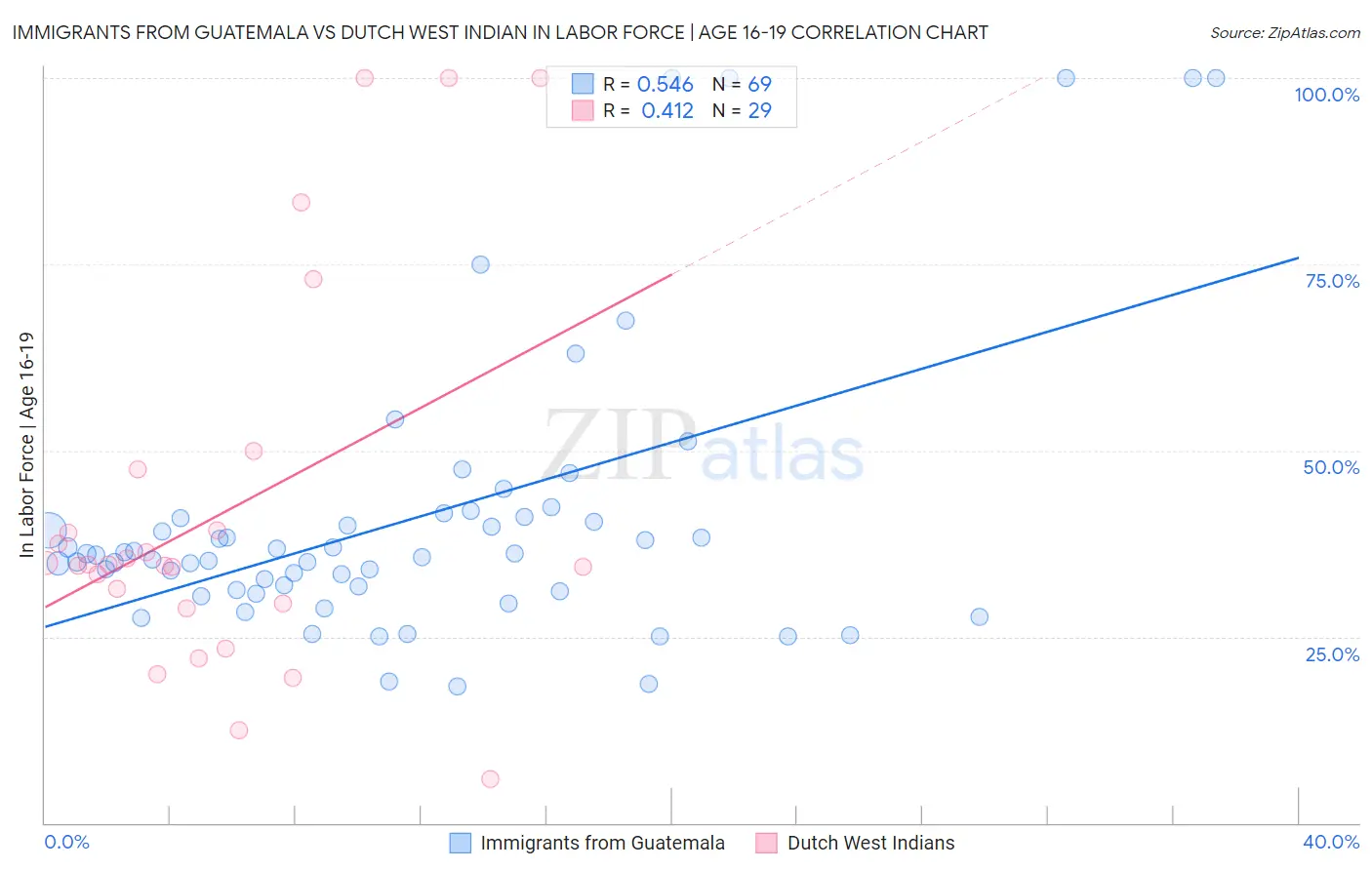 Immigrants from Guatemala vs Dutch West Indian In Labor Force | Age 16-19