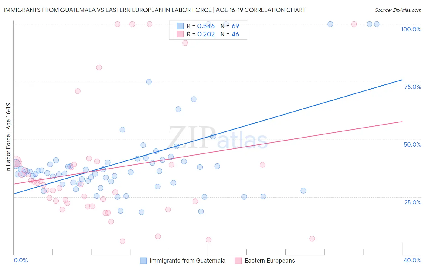 Immigrants from Guatemala vs Eastern European In Labor Force | Age 16-19