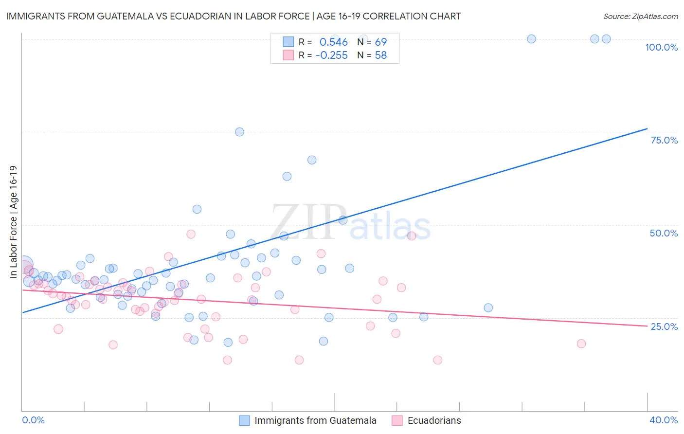 Immigrants from Guatemala vs Ecuadorian In Labor Force | Age 16-19