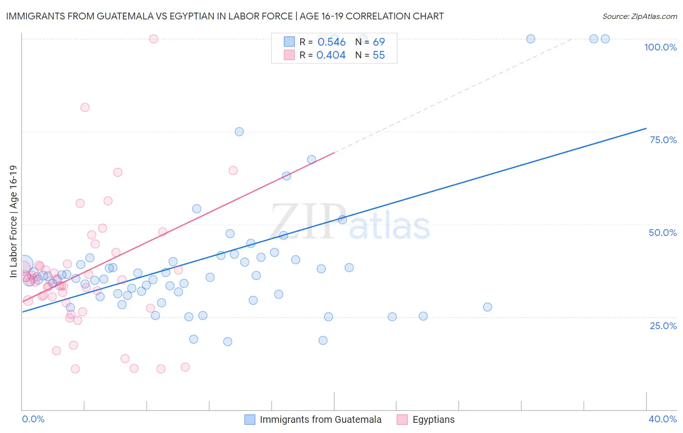Immigrants from Guatemala vs Egyptian In Labor Force | Age 16-19