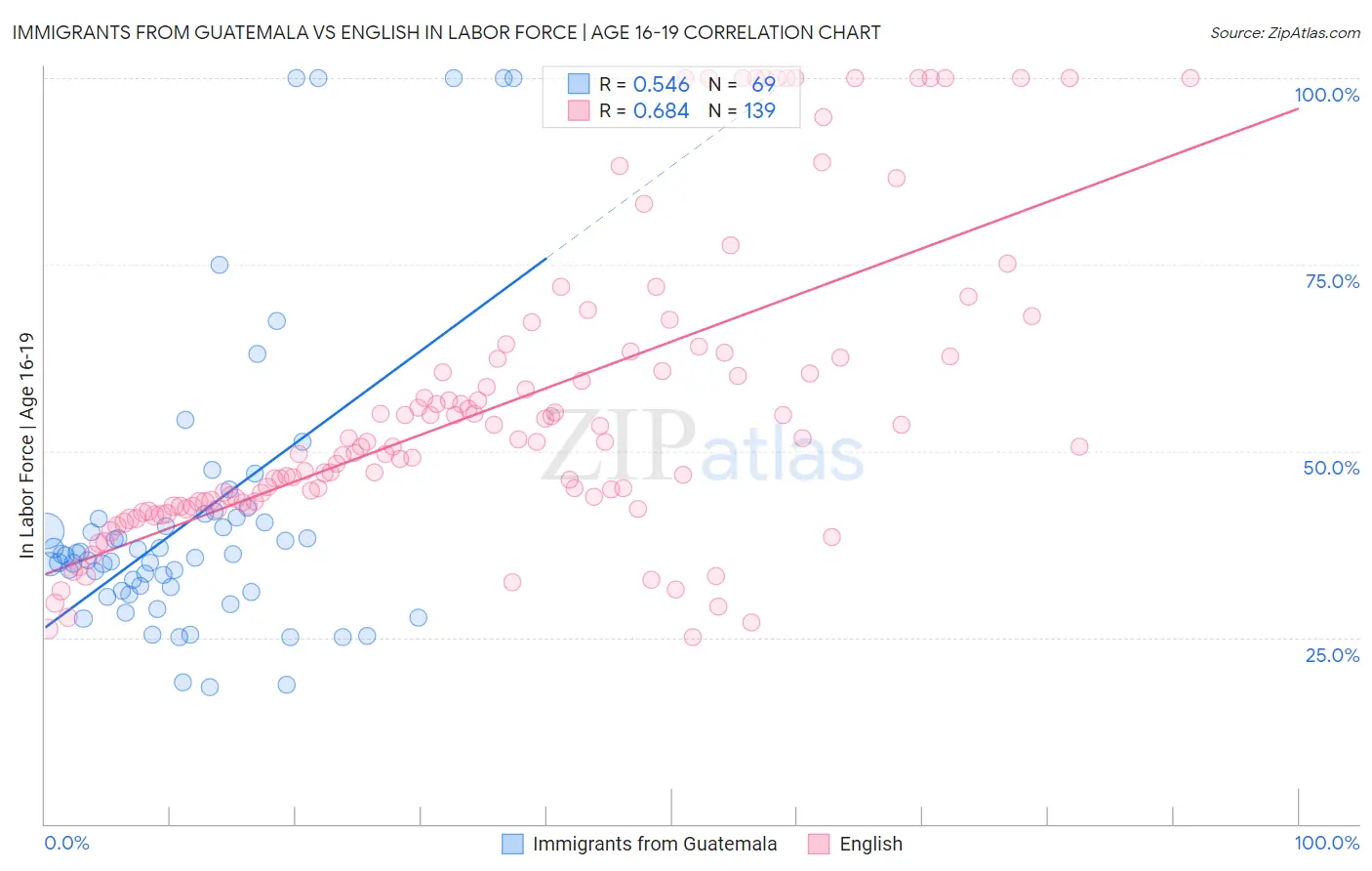 Immigrants from Guatemala vs English In Labor Force | Age 16-19