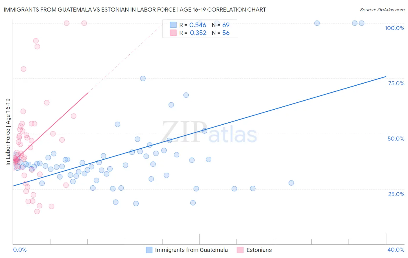 Immigrants from Guatemala vs Estonian In Labor Force | Age 16-19