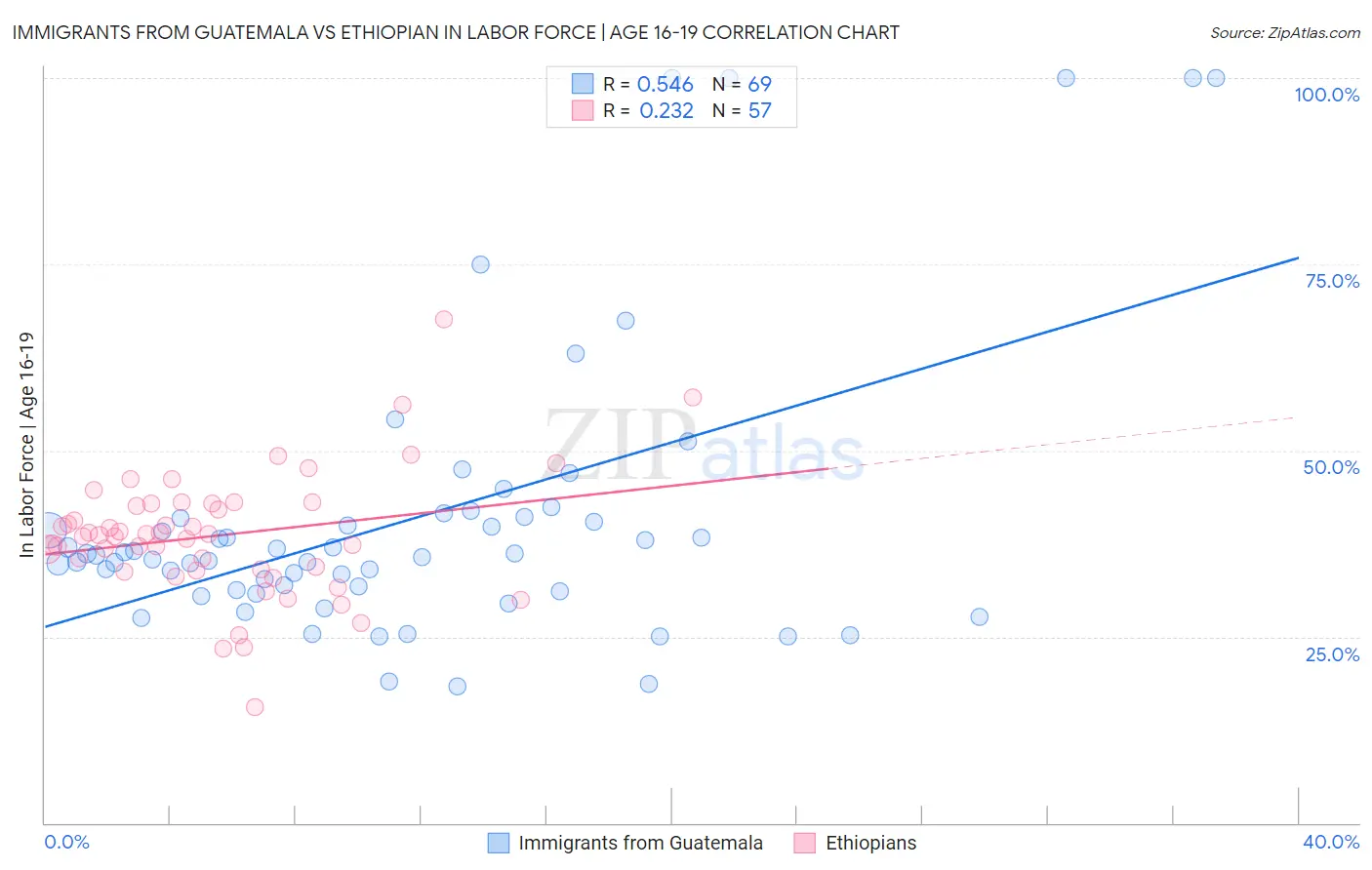 Immigrants from Guatemala vs Ethiopian In Labor Force | Age 16-19