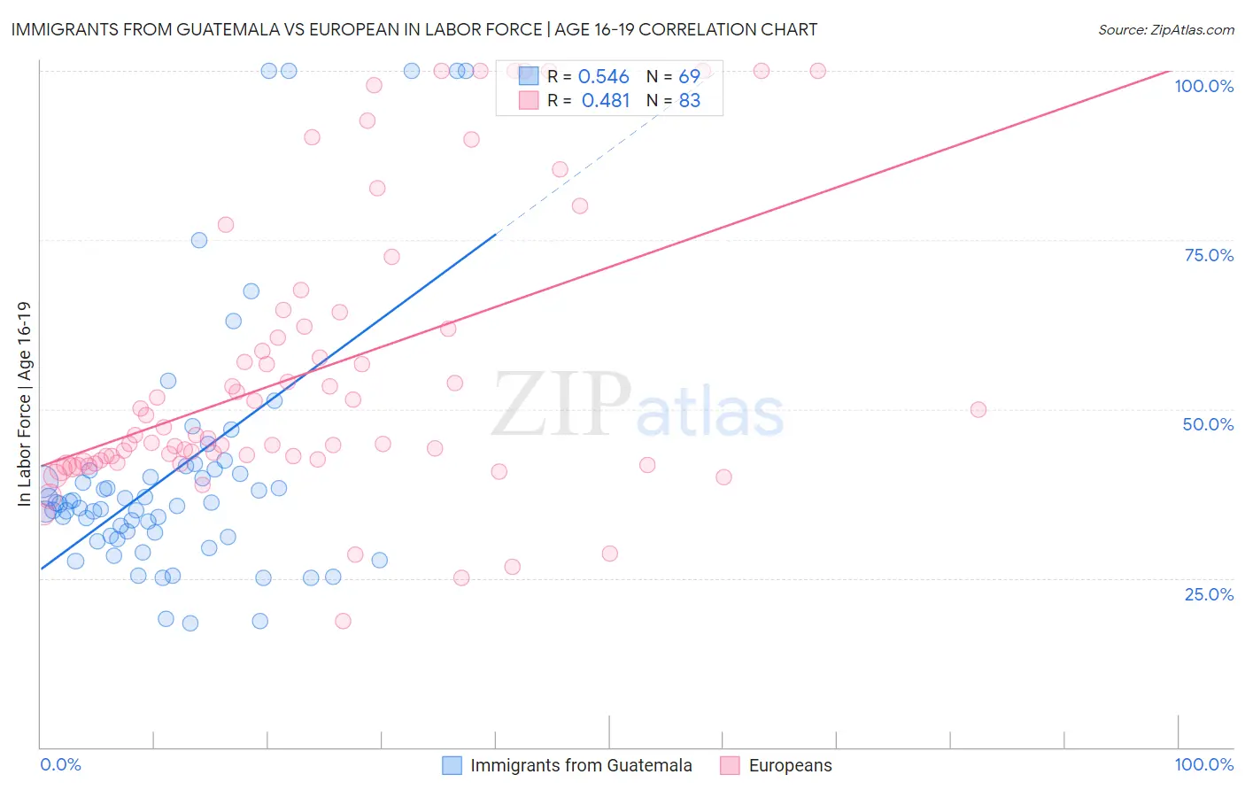 Immigrants from Guatemala vs European In Labor Force | Age 16-19