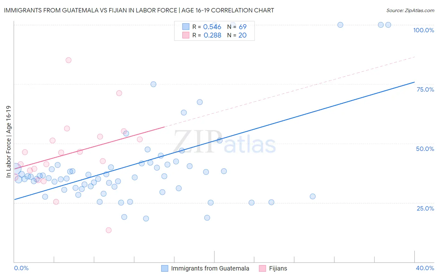 Immigrants from Guatemala vs Fijian In Labor Force | Age 16-19