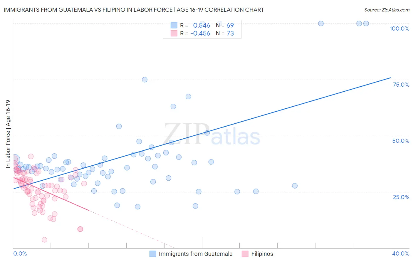Immigrants from Guatemala vs Filipino In Labor Force | Age 16-19