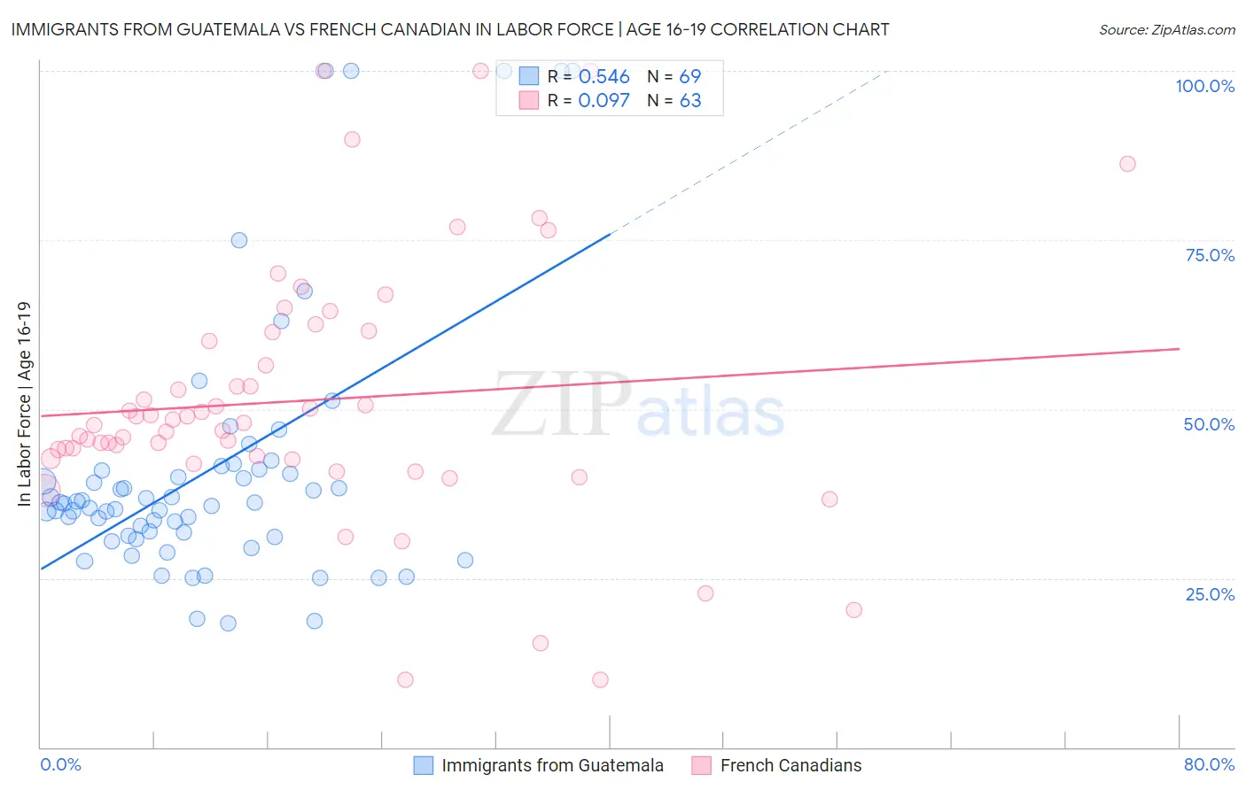 Immigrants from Guatemala vs French Canadian In Labor Force | Age 16-19