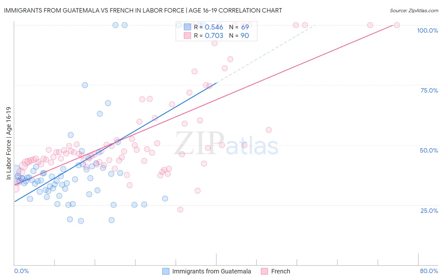 Immigrants from Guatemala vs French In Labor Force | Age 16-19