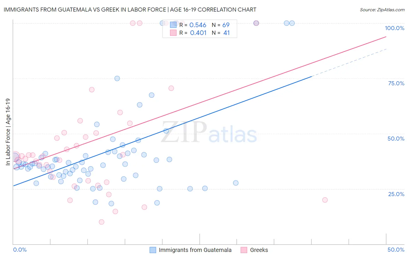 Immigrants from Guatemala vs Greek In Labor Force | Age 16-19