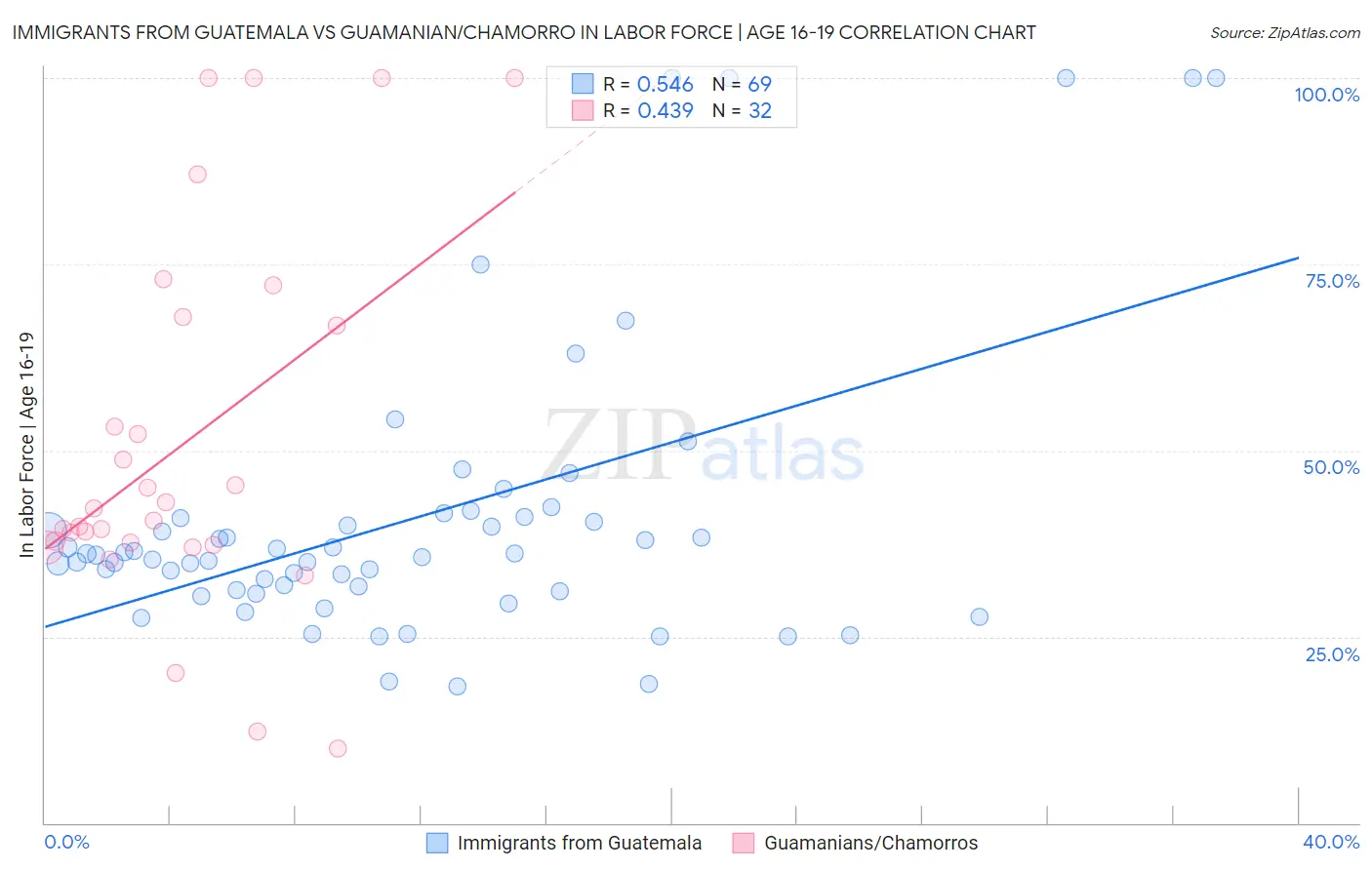 Immigrants from Guatemala vs Guamanian/Chamorro In Labor Force | Age 16-19