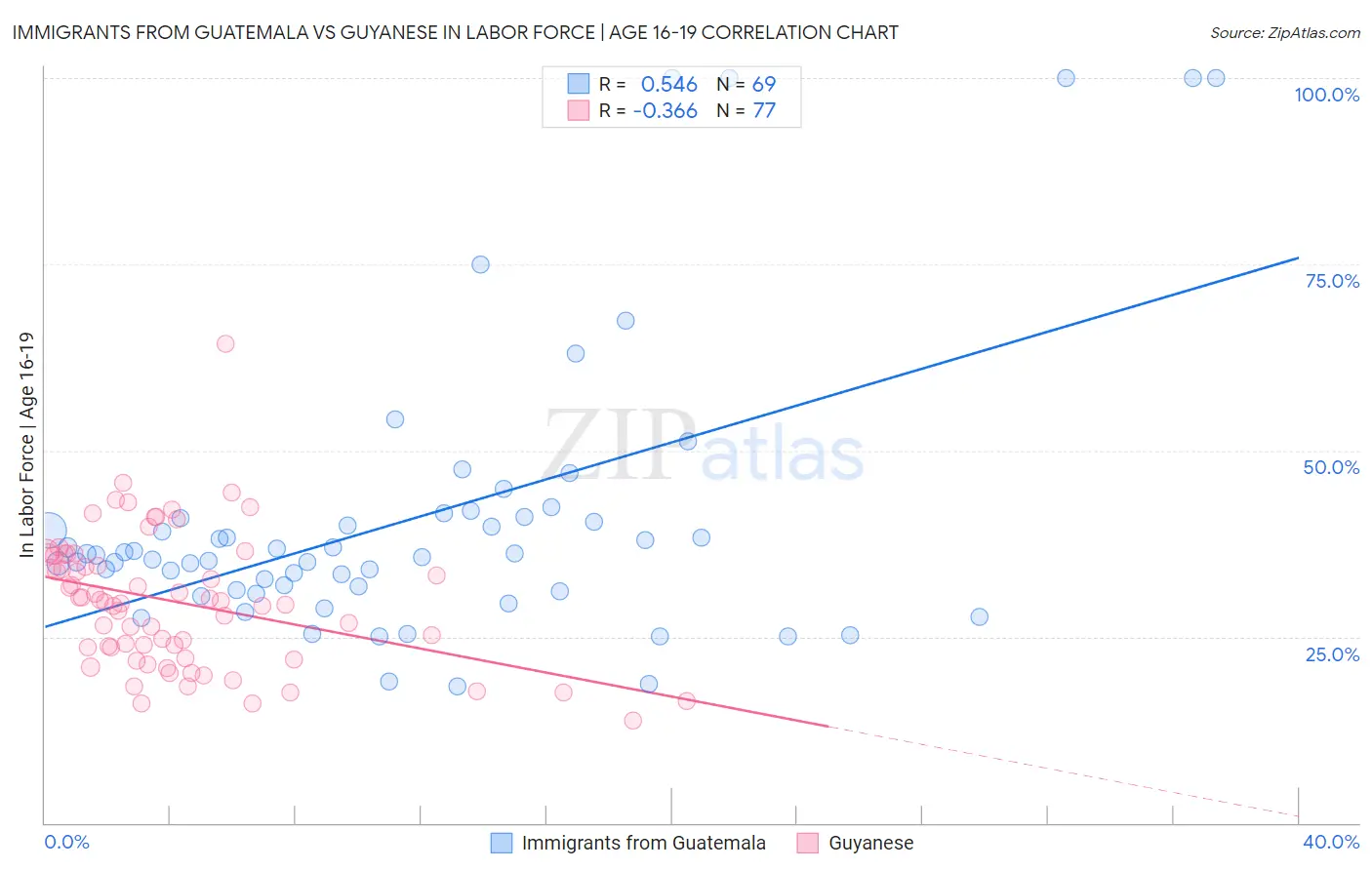 Immigrants from Guatemala vs Guyanese In Labor Force | Age 16-19
