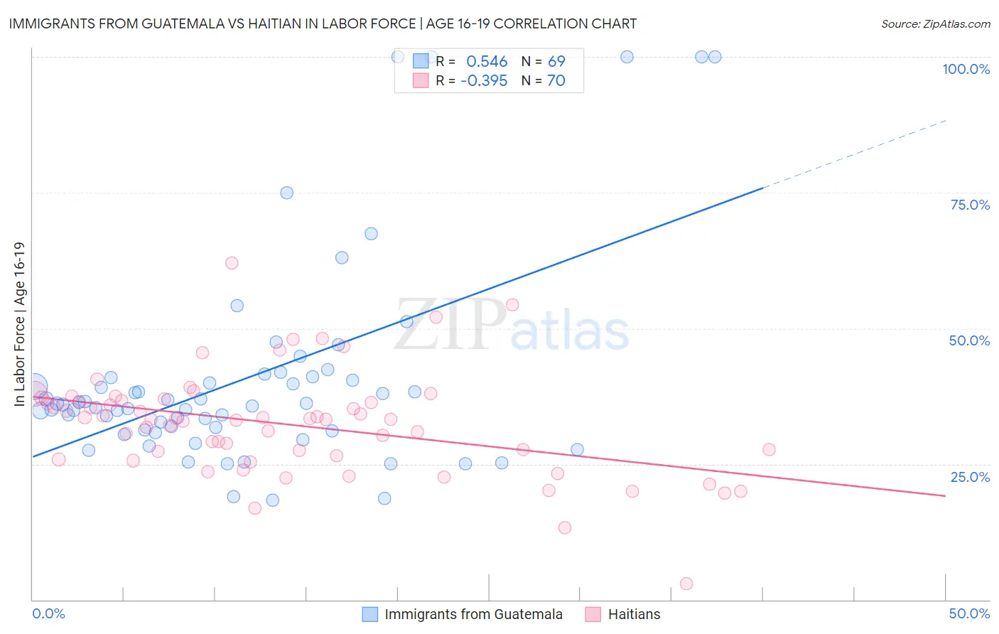 Immigrants from Guatemala vs Haitian In Labor Force | Age 16-19