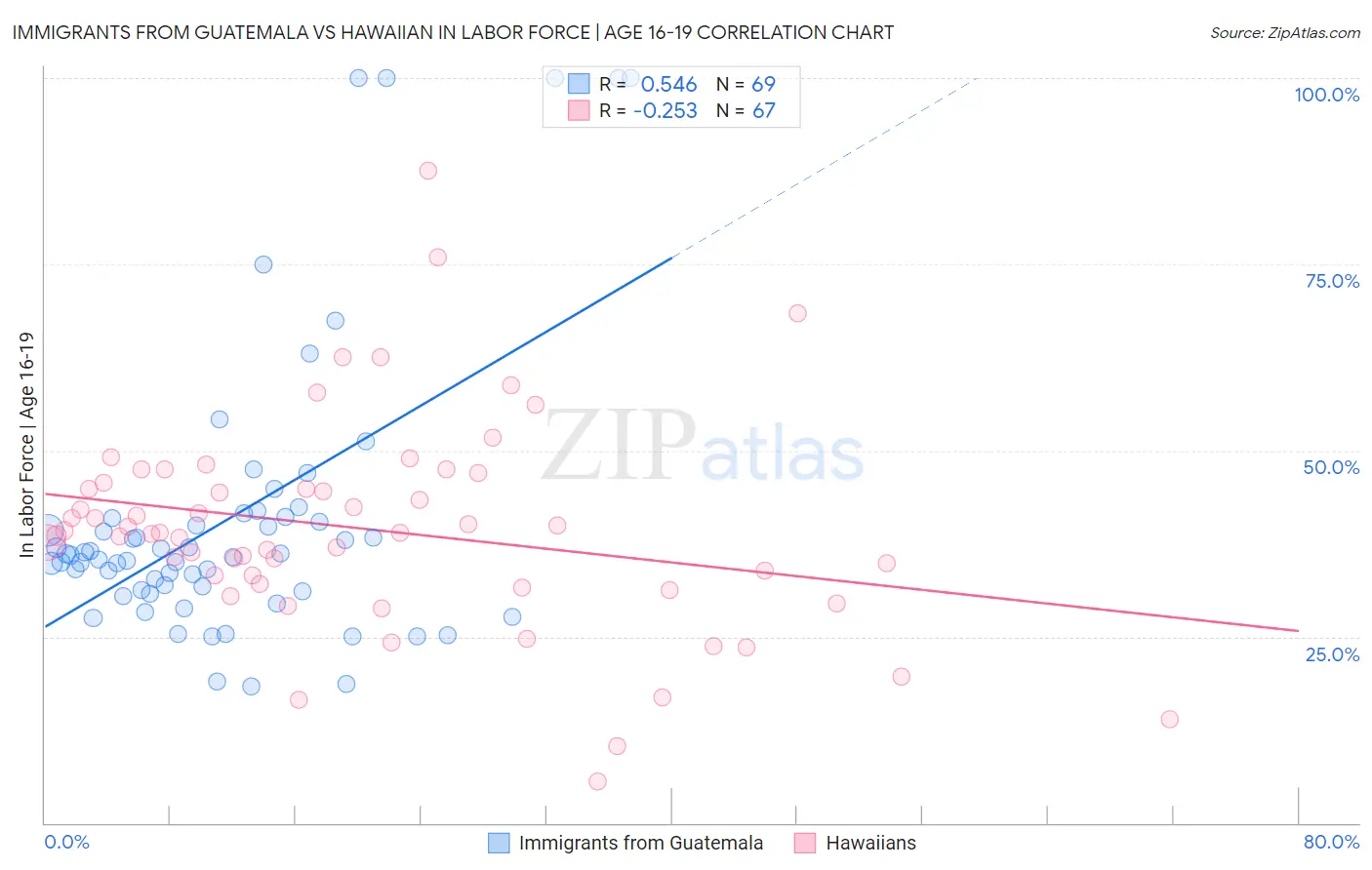 Immigrants from Guatemala vs Hawaiian In Labor Force | Age 16-19