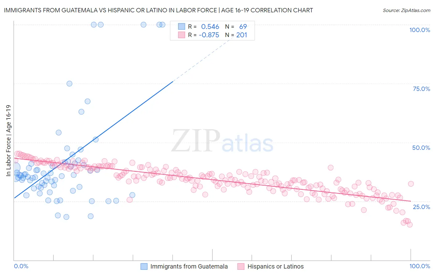 Immigrants from Guatemala vs Hispanic or Latino In Labor Force | Age 16-19