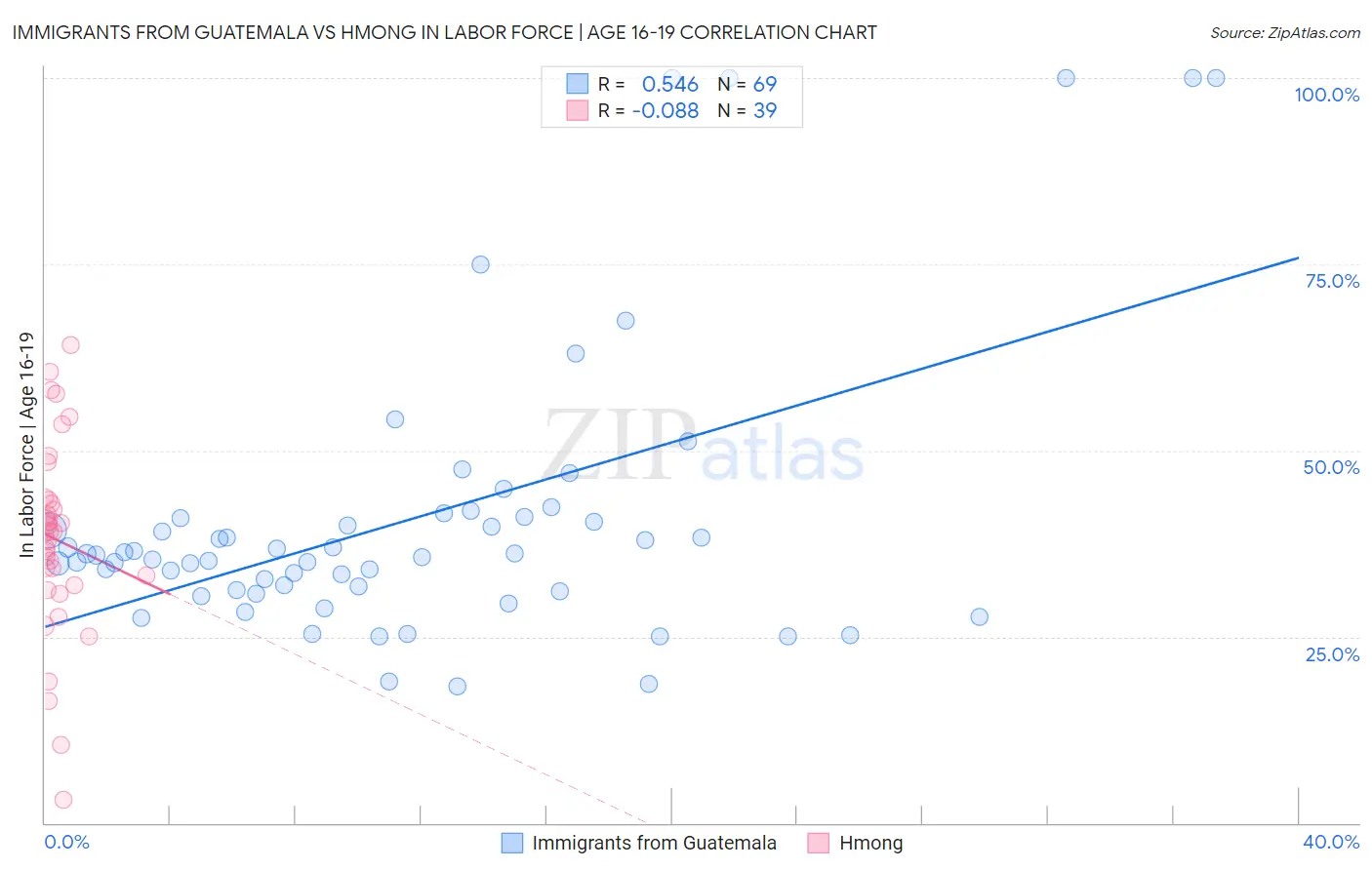 Immigrants from Guatemala vs Hmong In Labor Force | Age 16-19