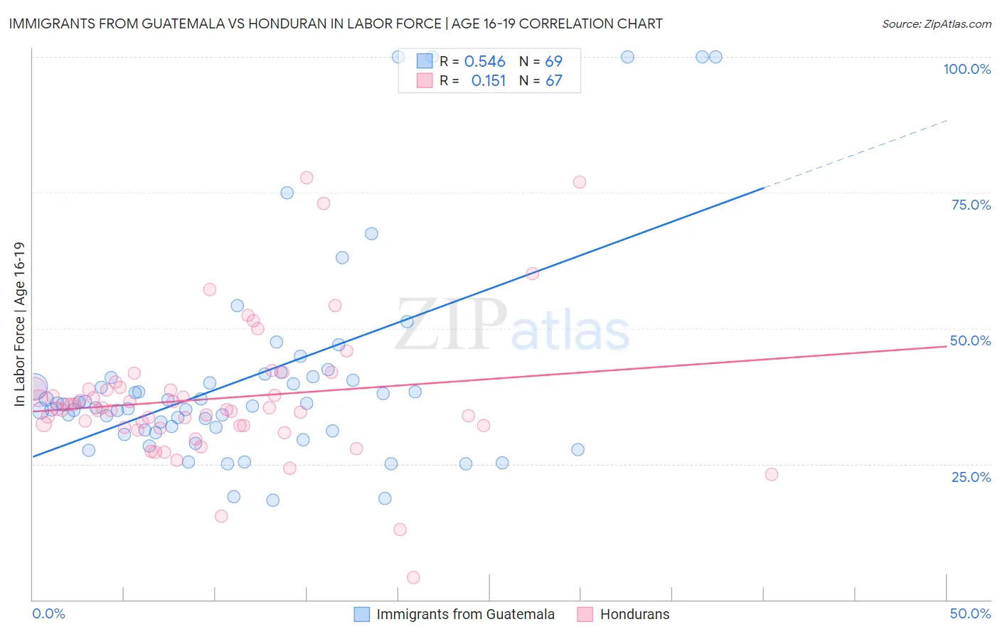 Immigrants from Guatemala vs Honduran In Labor Force | Age 16-19