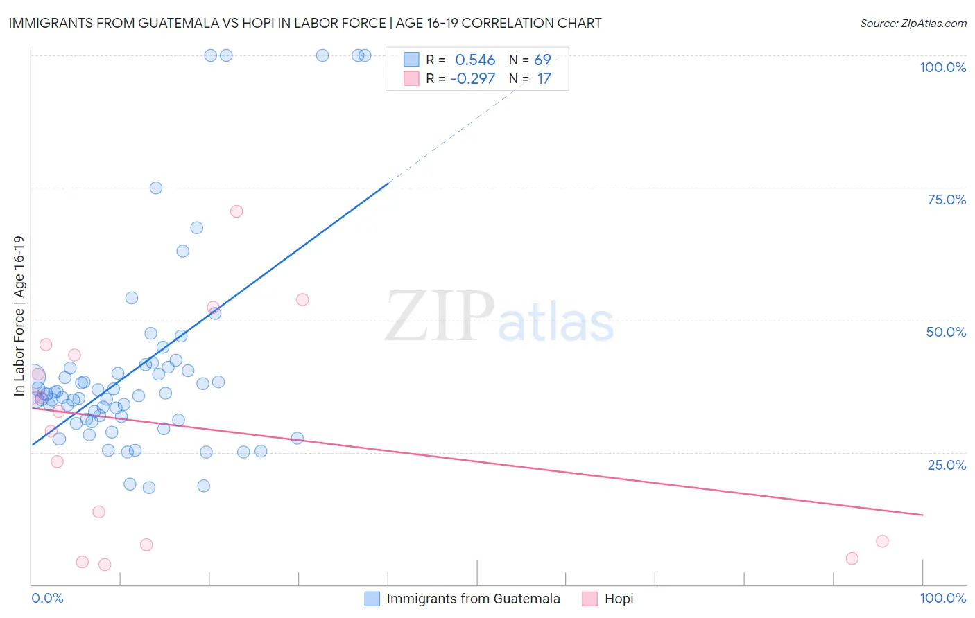 Immigrants from Guatemala vs Hopi In Labor Force | Age 16-19